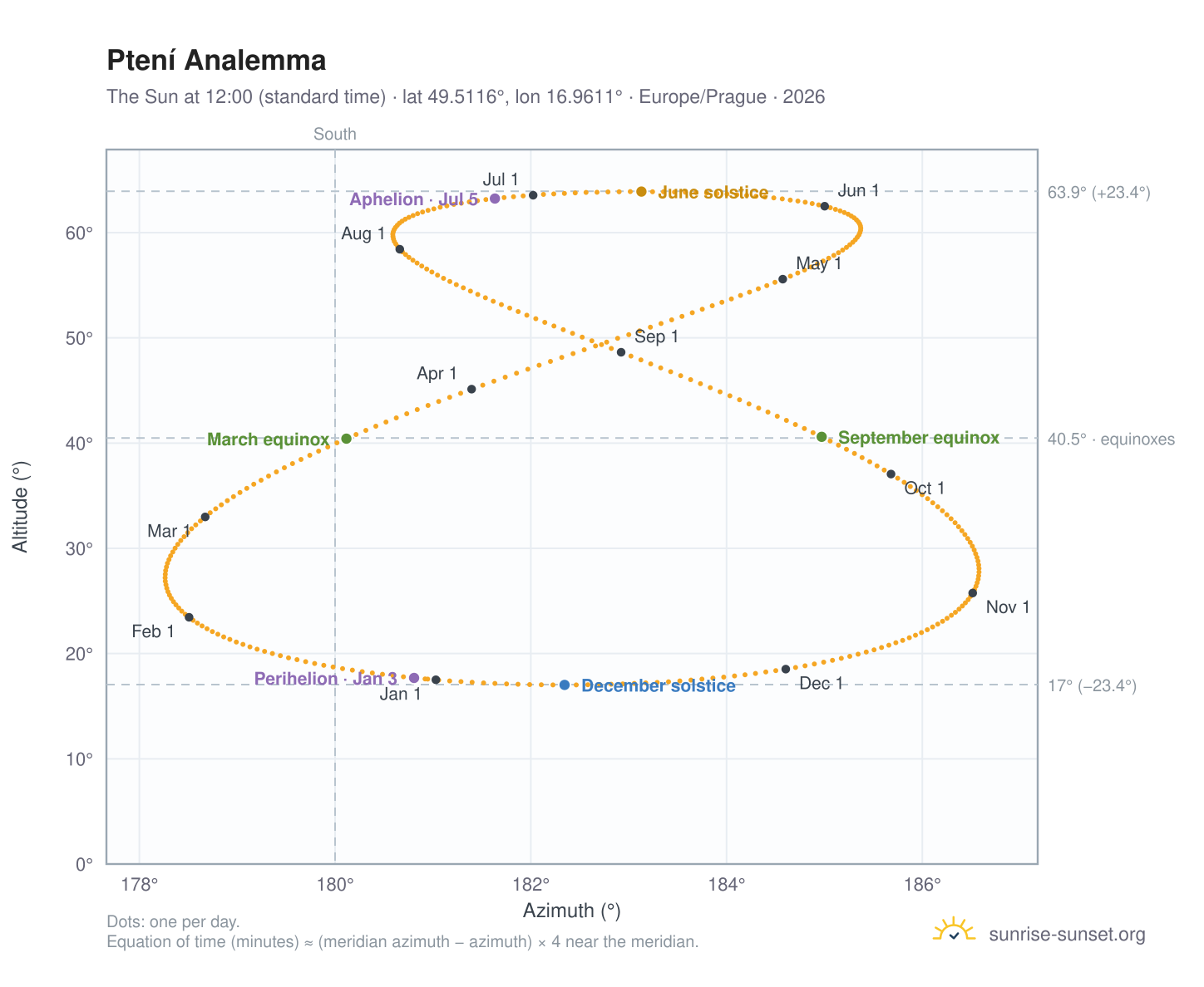 Ptení analemma chart: the Sun at 12:00 (standard time) through the year