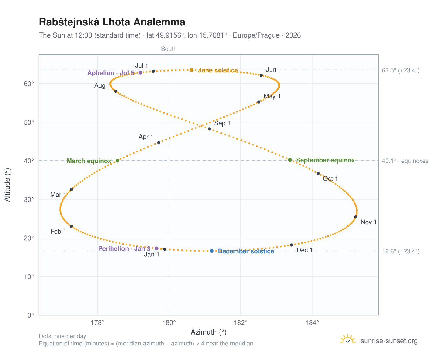 Rabštejnská Lhota analemma chart: the Sun at 12:00 (standard time) through the year