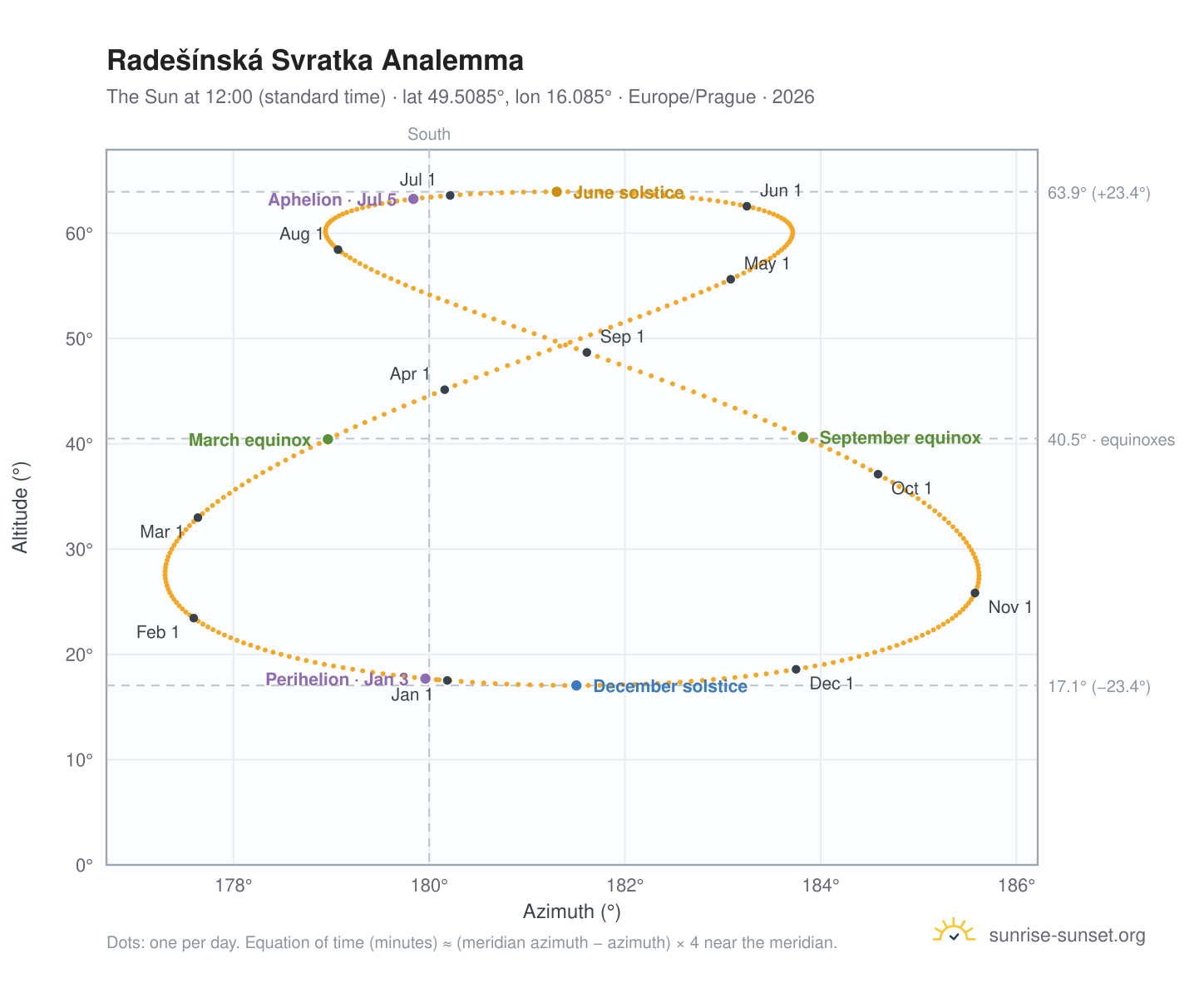 Radešínská Svratka analemma chart: the Sun at 12:00 (standard time) through the year