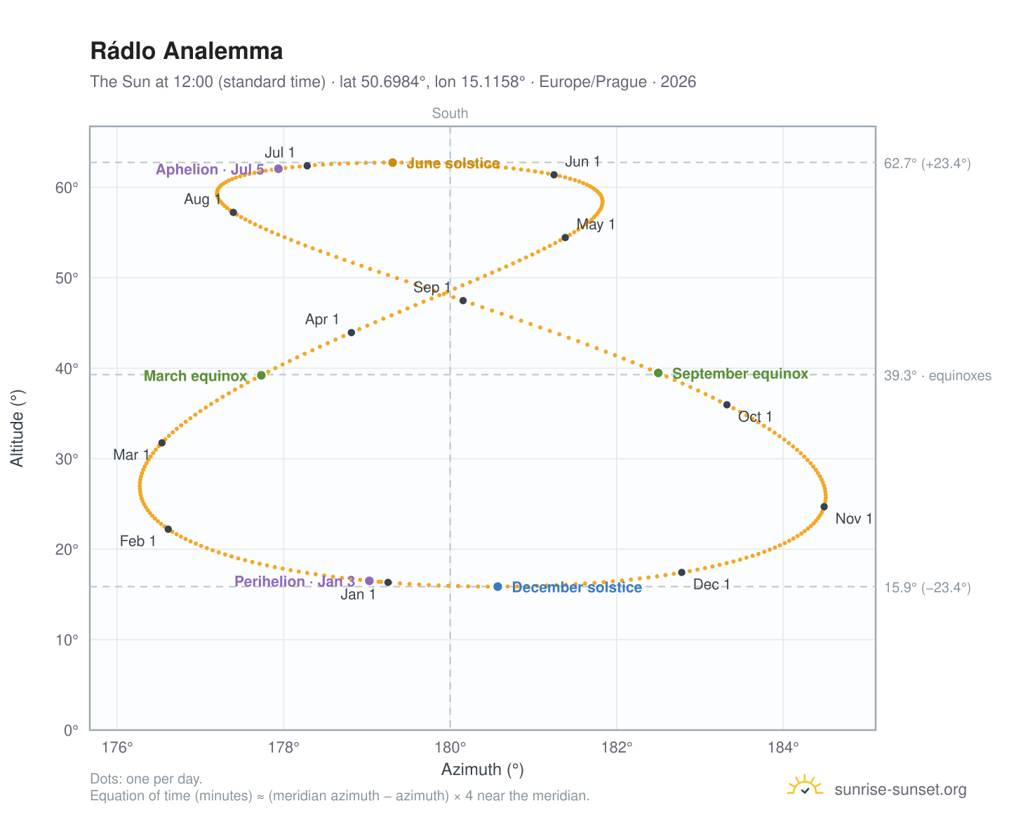 Rádlo analemma chart: the Sun at 12:00 (standard time) through the year