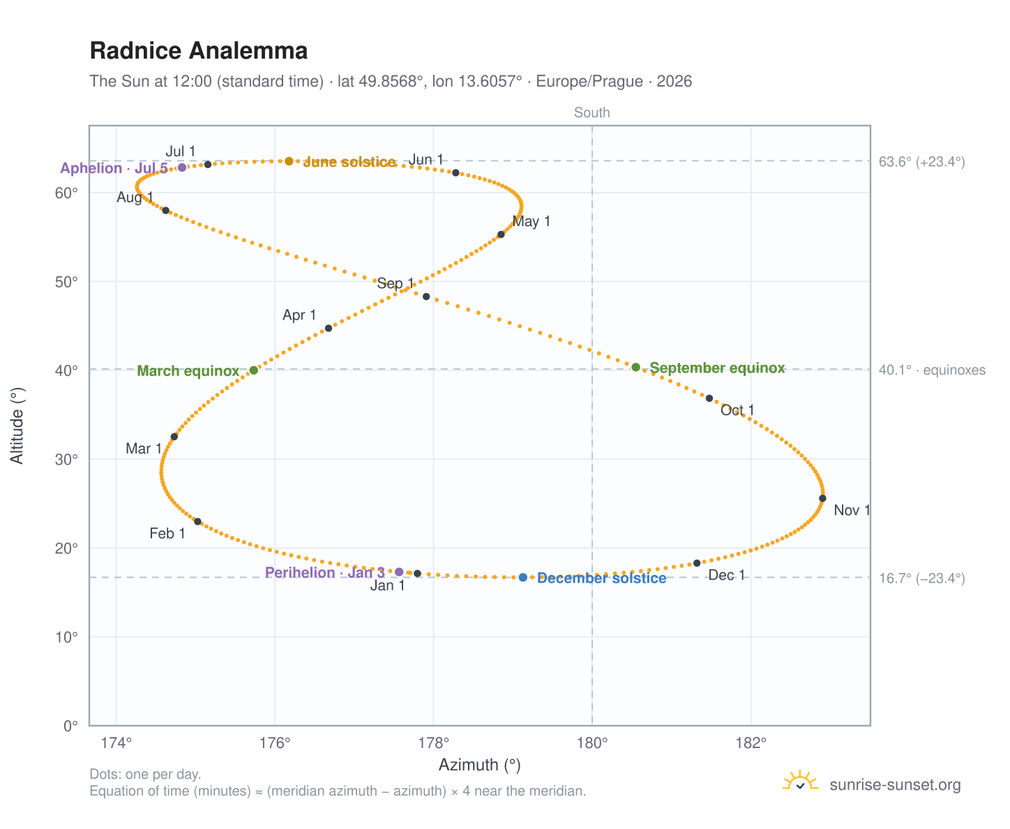 Radnice analemma chart: the Sun at 12:00 (standard time) through the year