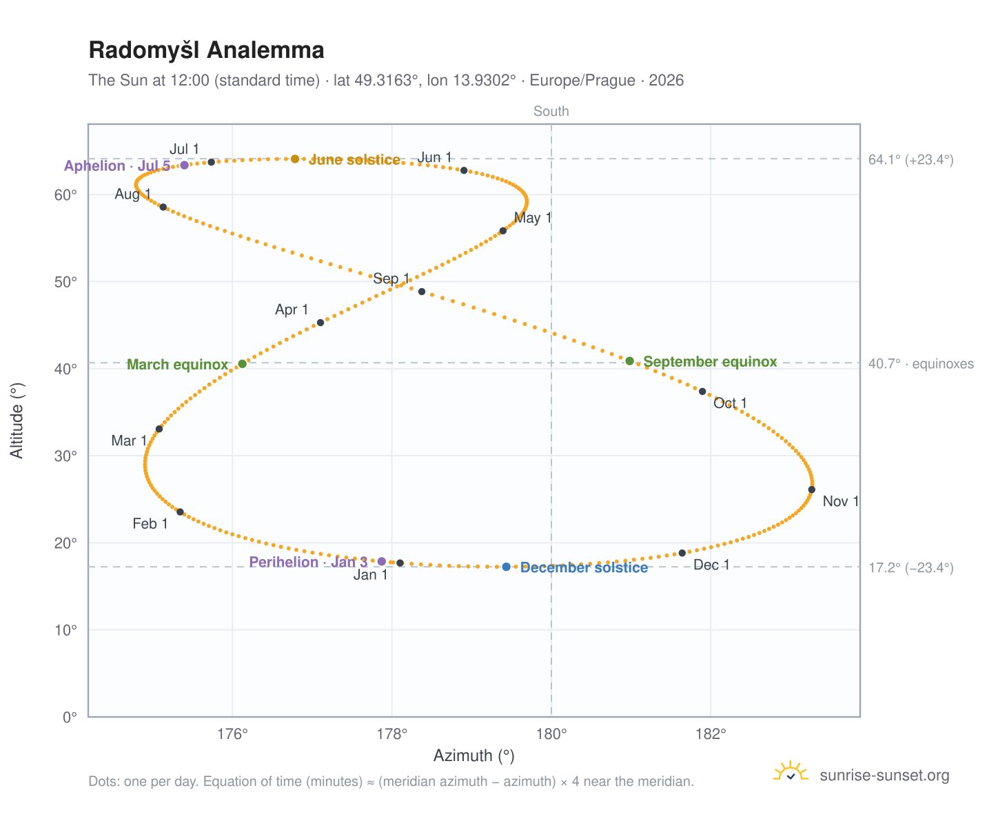 Radomyšl analemma chart: the Sun at 12:00 (standard time) through the year