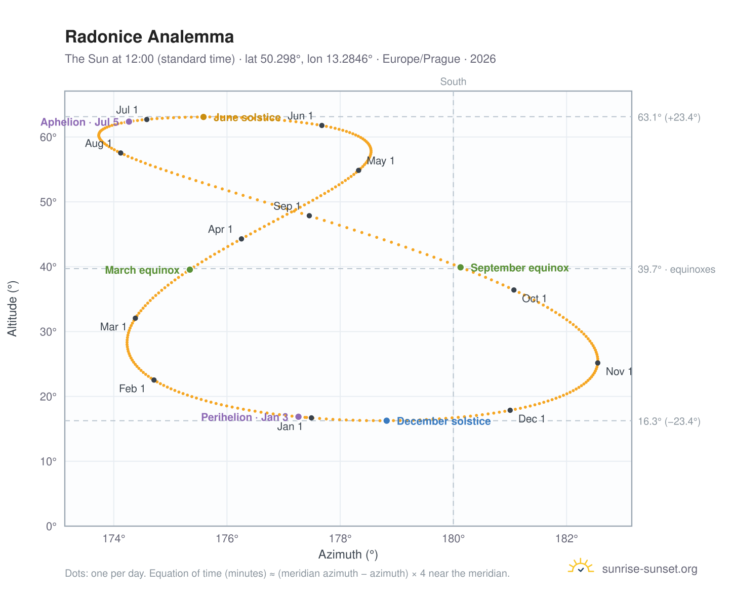 Radonice analemma chart: the Sun at 12:00 (standard time) through the year