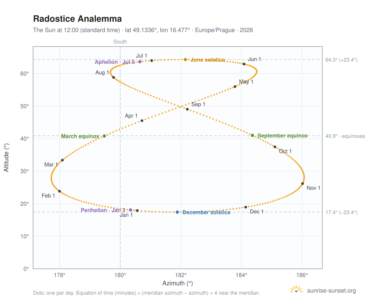 Radostice analemma chart: the Sun at 12:00 (standard time) through the year