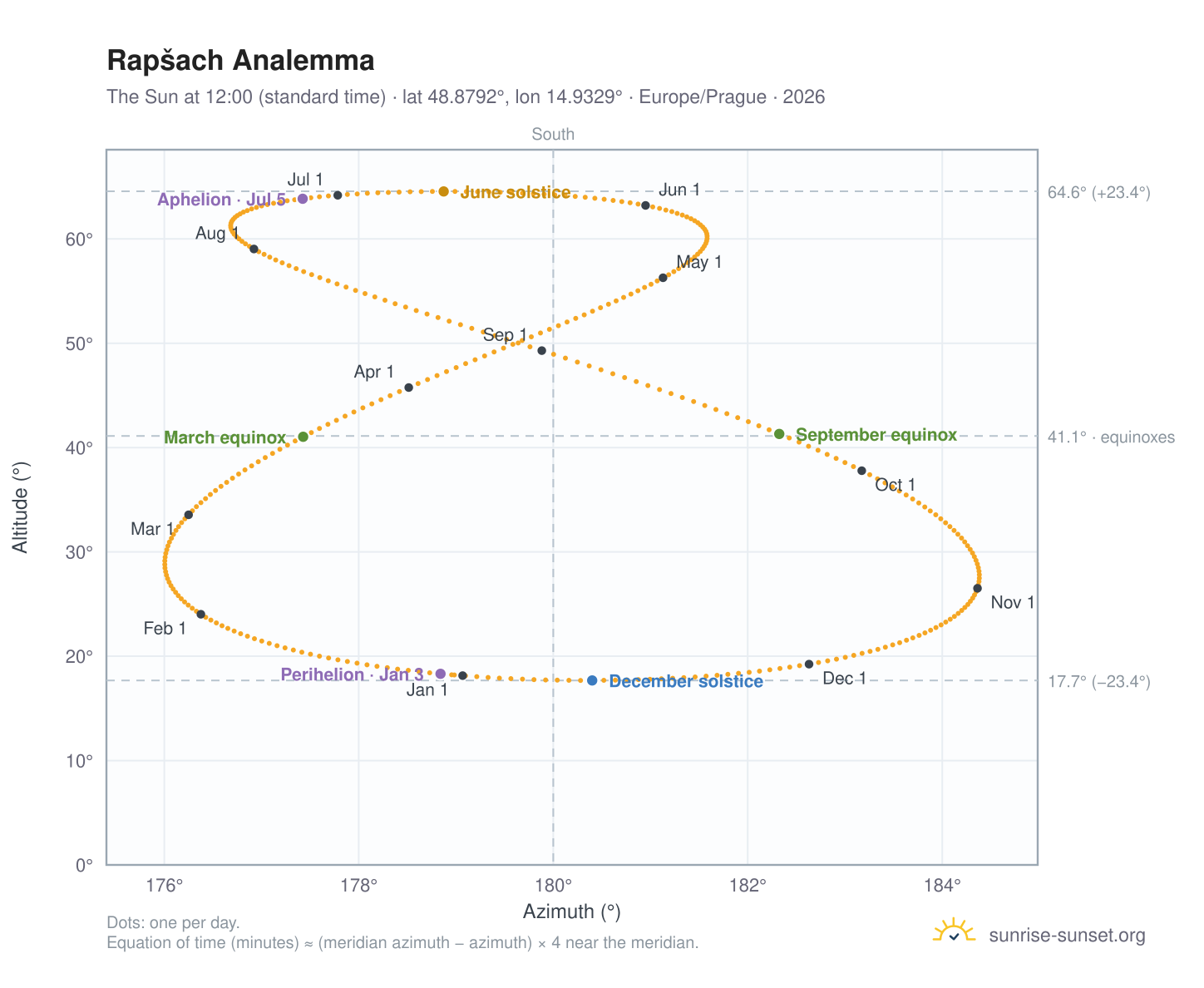 Rapšach analemma chart: the Sun at 12:00 (standard time) through the year