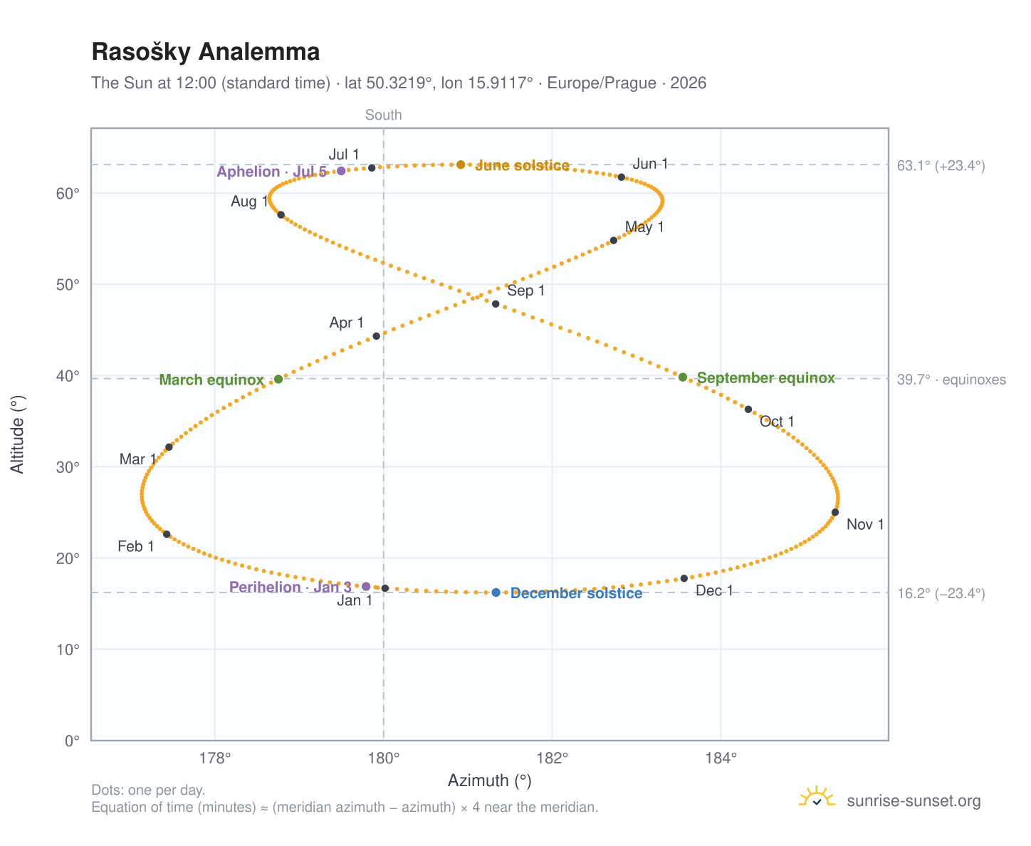 Rasošky analemma chart: the Sun at 12:00 (standard time) through the year