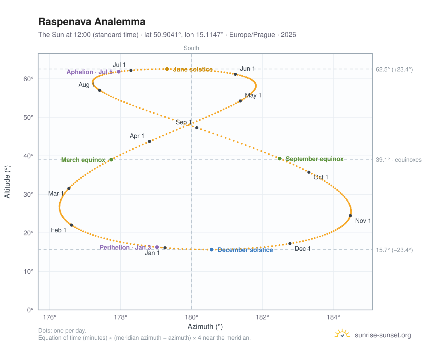 Raspenava analemma chart: the Sun at 12:00 (standard time) through the year