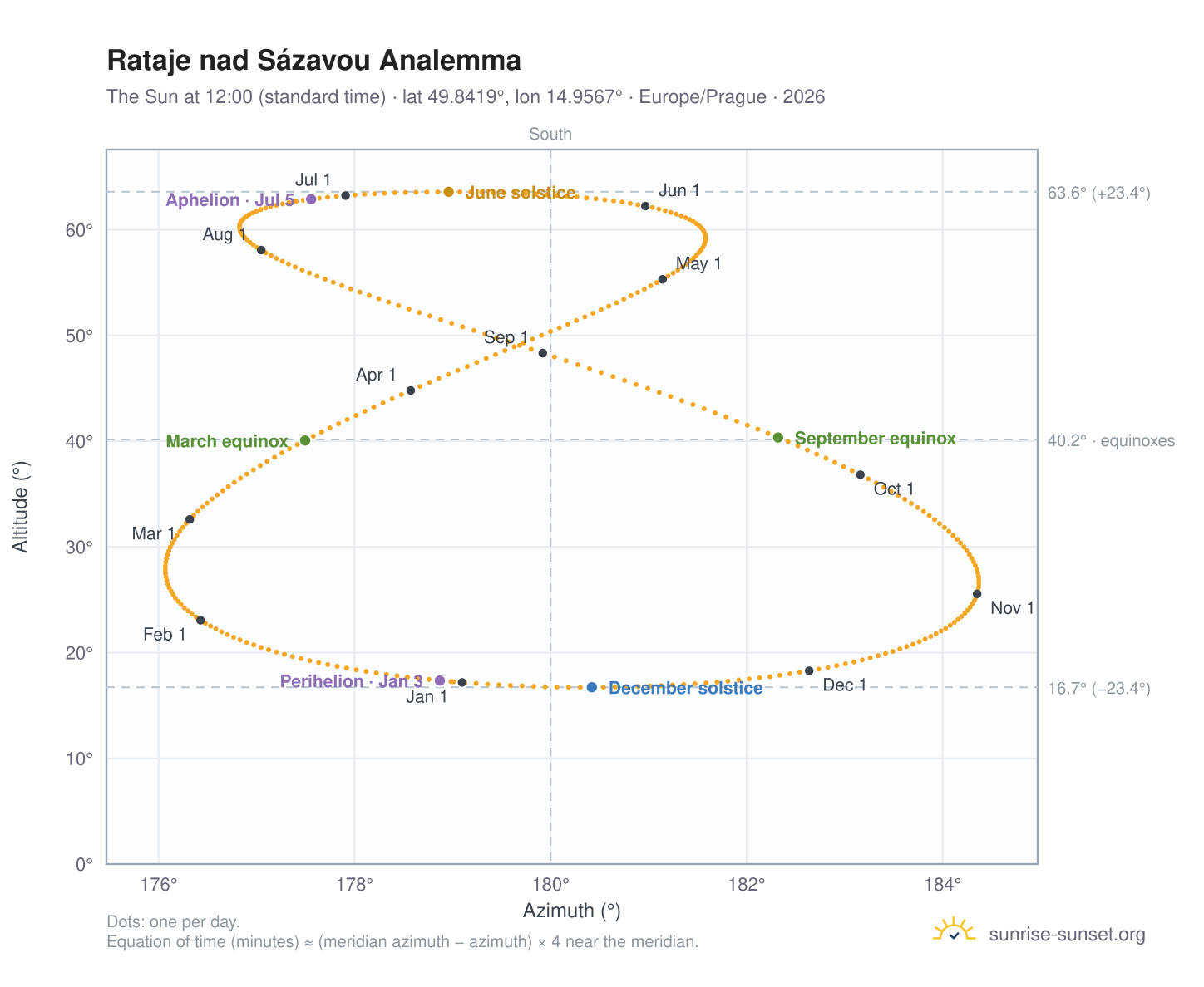 Rataje nad Sázavou analemma chart: the Sun at 12:00 (standard time) through the year