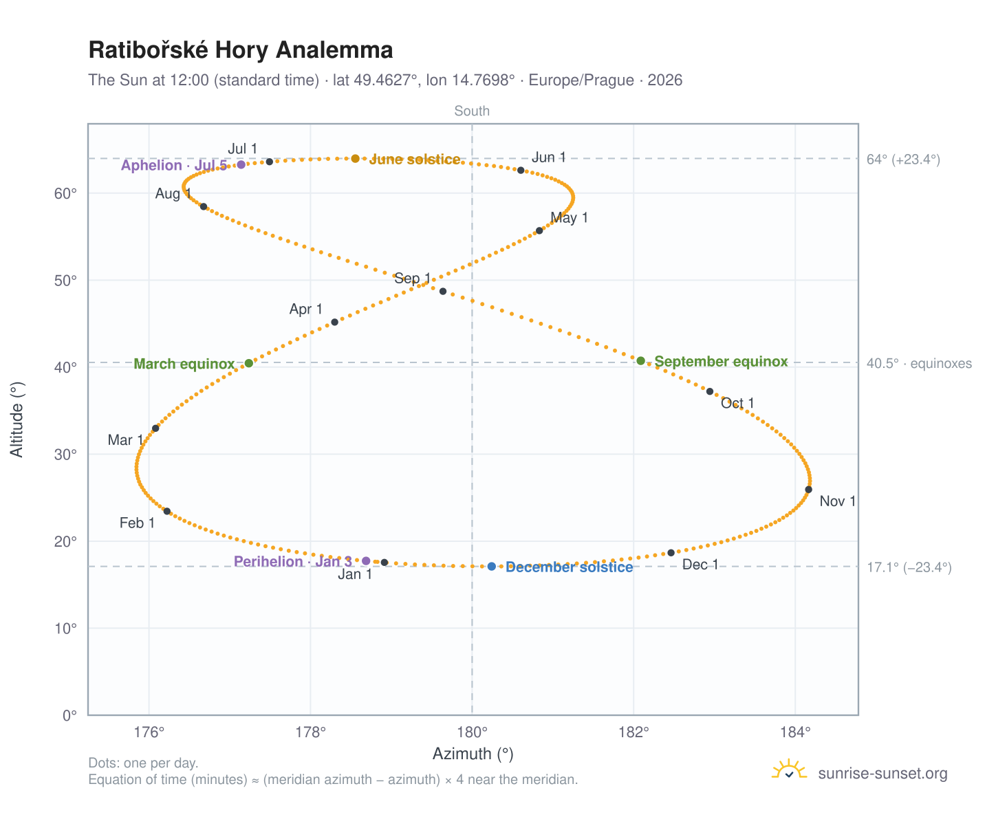 Ratibořské Hory analemma chart: the Sun at 12:00 (standard time) through the year