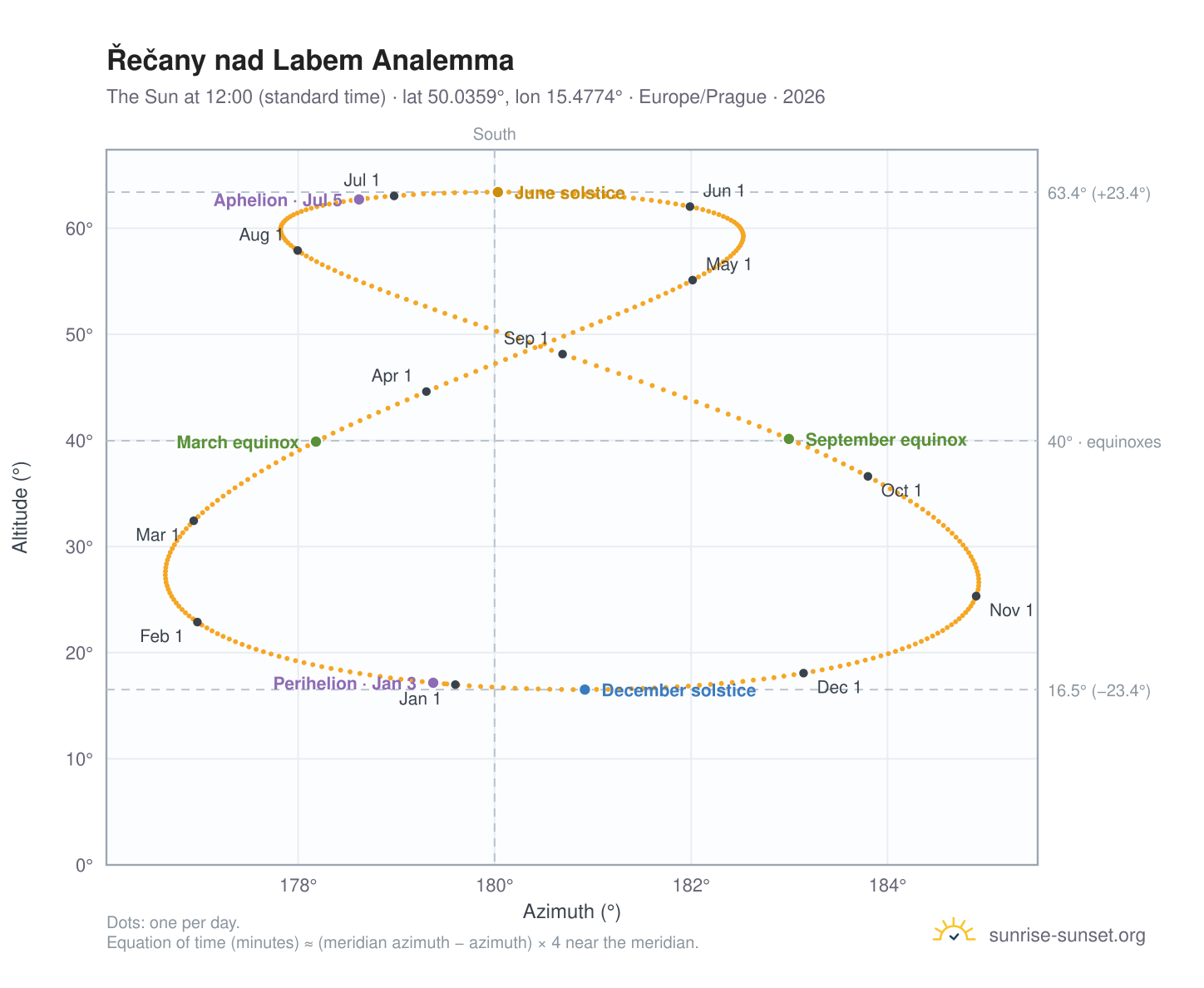 Řečany nad Labem analemma chart: the Sun at 12:00 (standard time) through the year