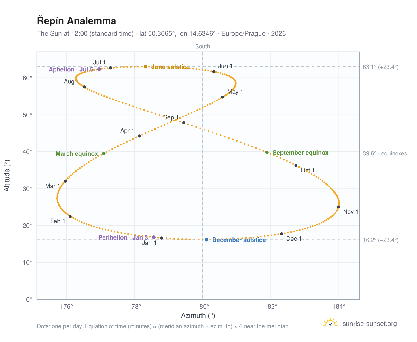 Řepín analemma chart: the Sun at 12:00 (standard time) through the year