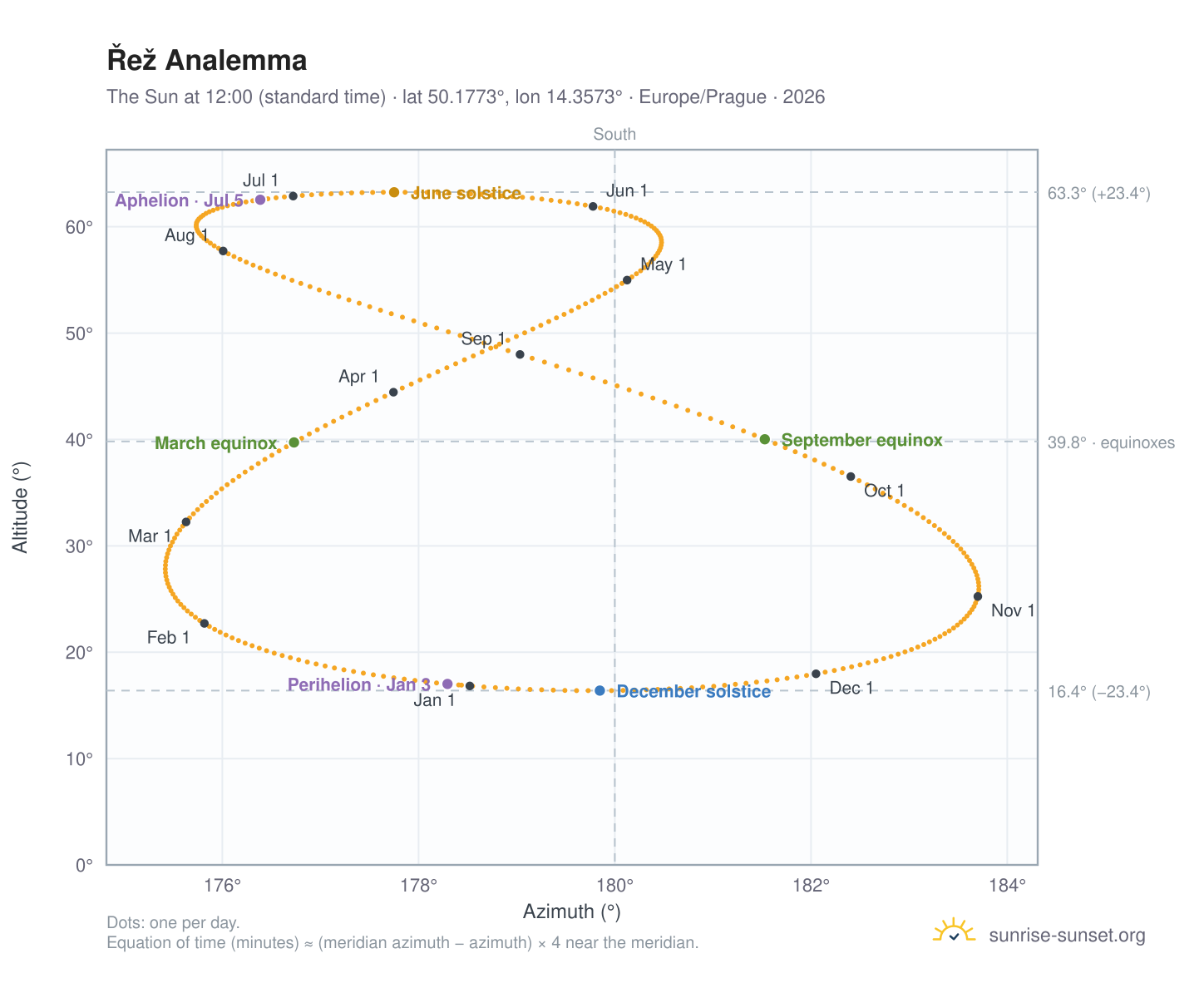 Řež analemma chart: the Sun at 12:00 (standard time) through the year