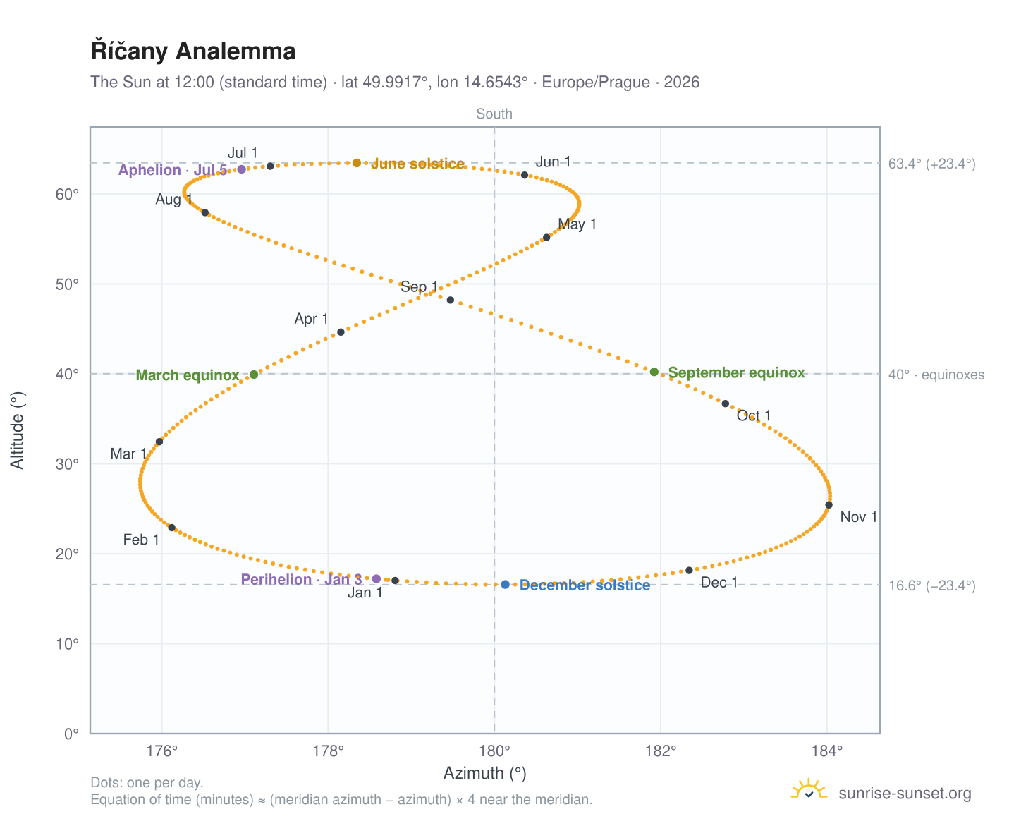 Říčany analemma chart: the Sun at 12:00 (standard time) through the year