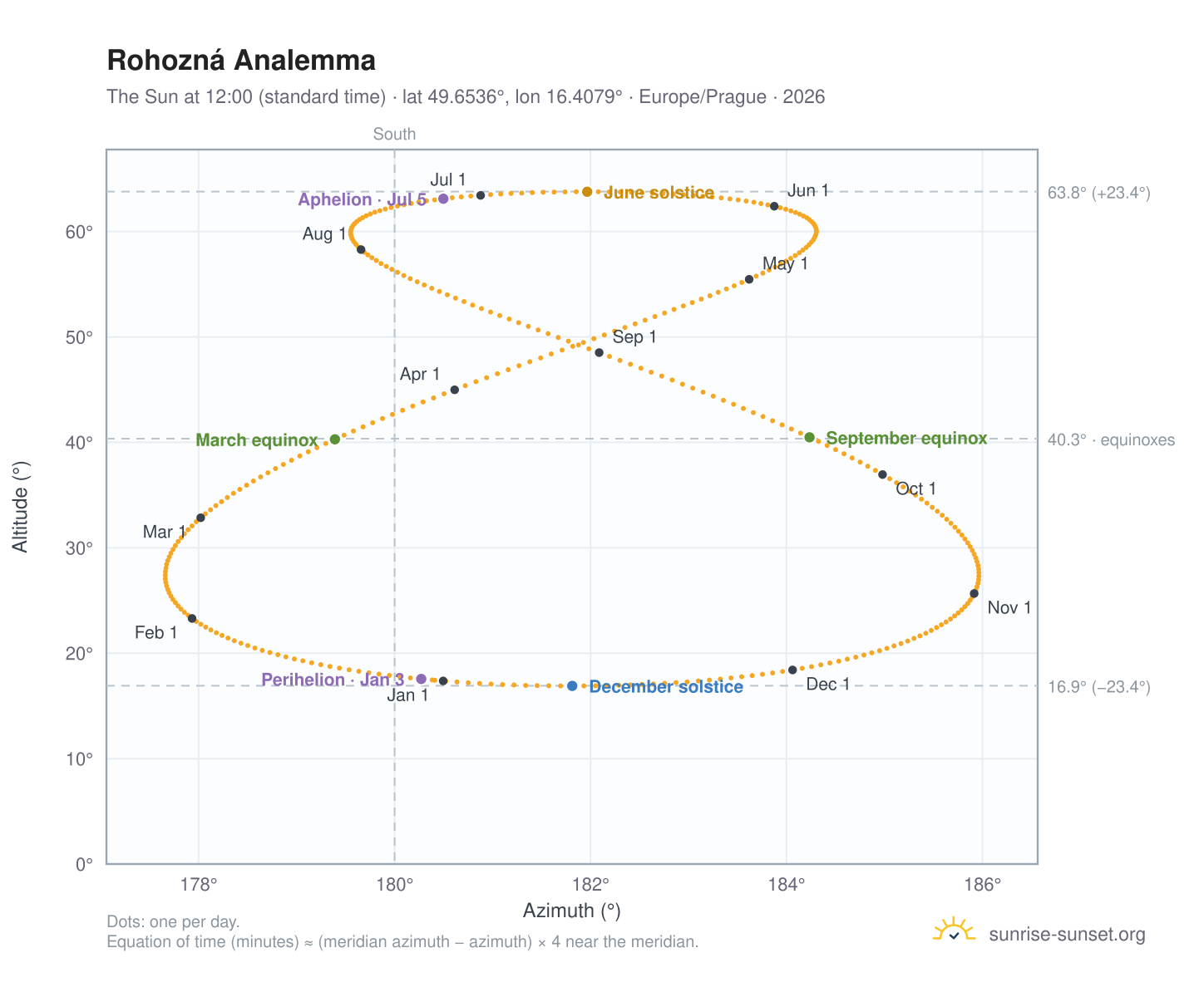 Rohozná analemma chart: the Sun at 12:00 (standard time) through the year