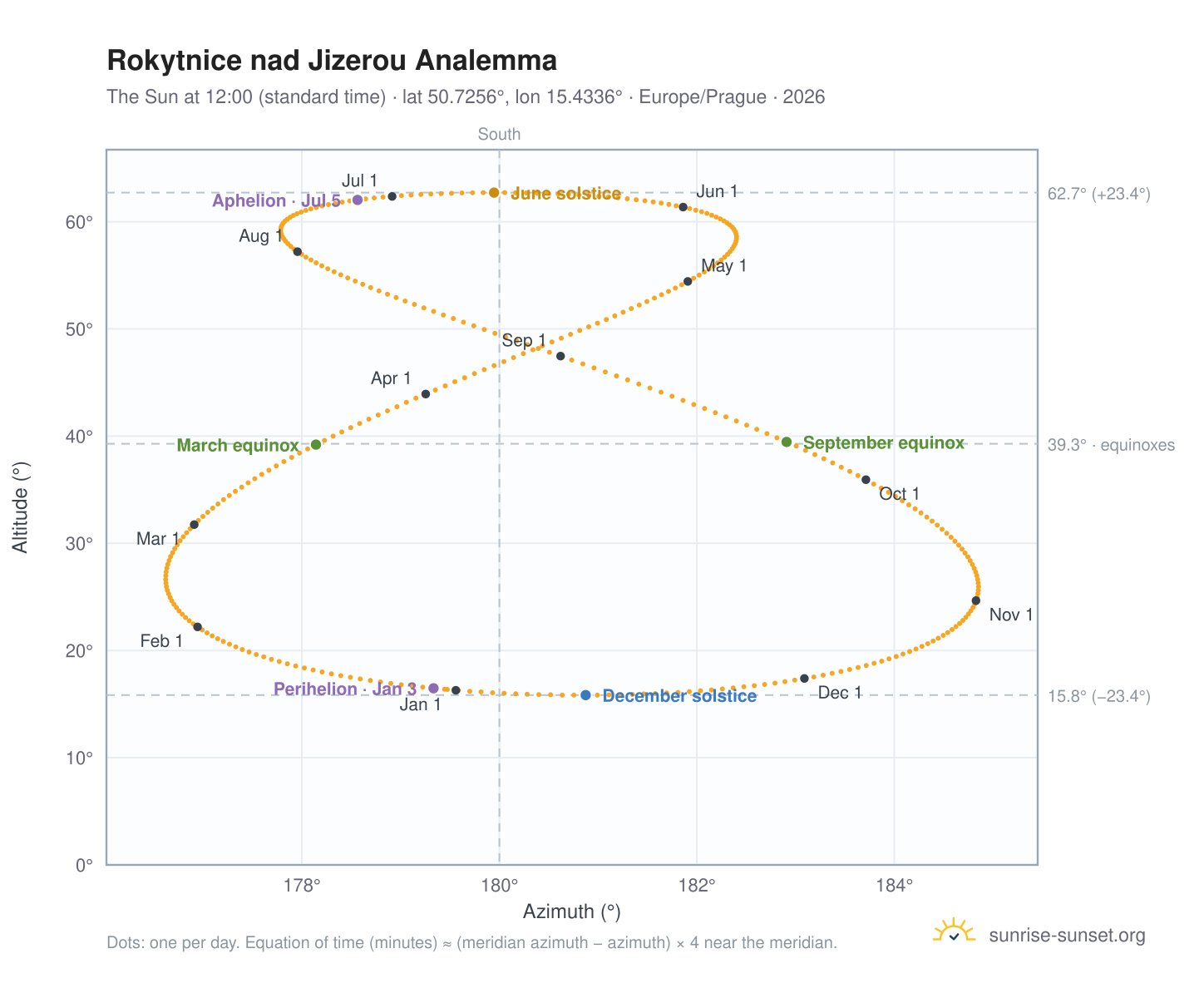 Rokytnice nad Jizerou analemma chart: the Sun at 12:00 (standard time) through the year