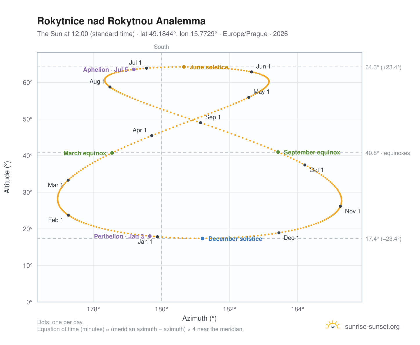 Rokytnice nad Rokytnou analemma chart: the Sun at 12:00 (standard time) through the year