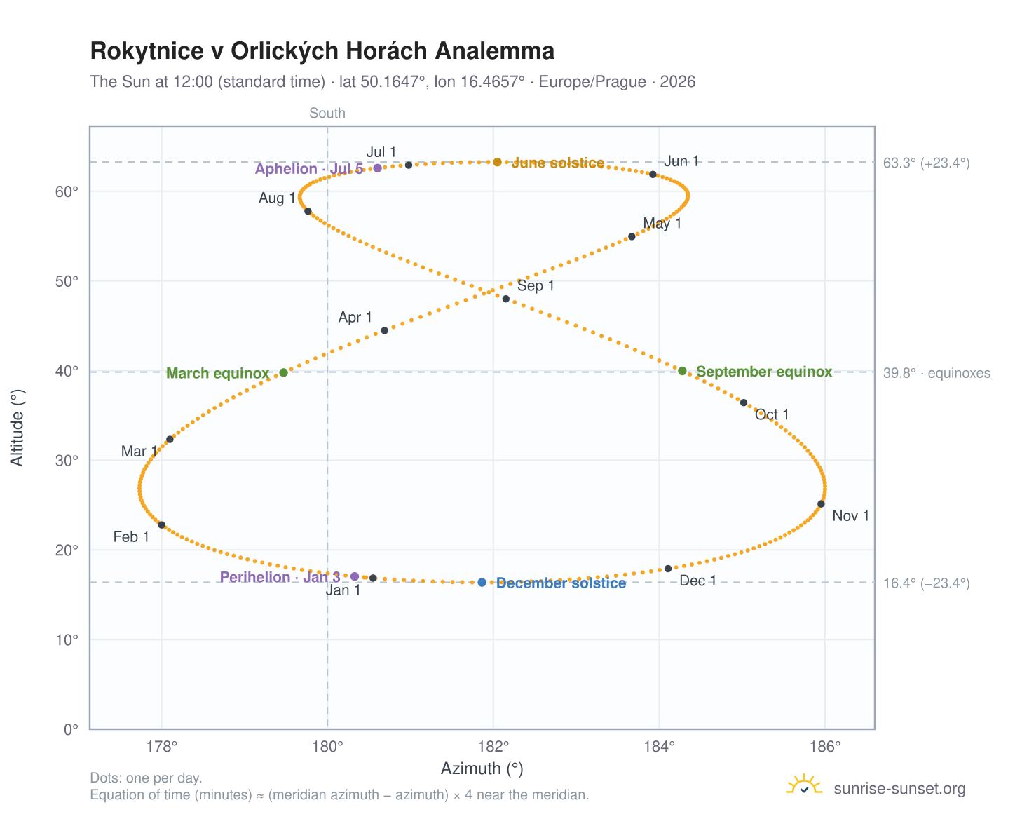 Rokytnice v Orlických Horách analemma chart: the Sun at 12:00 (standard time) through the year