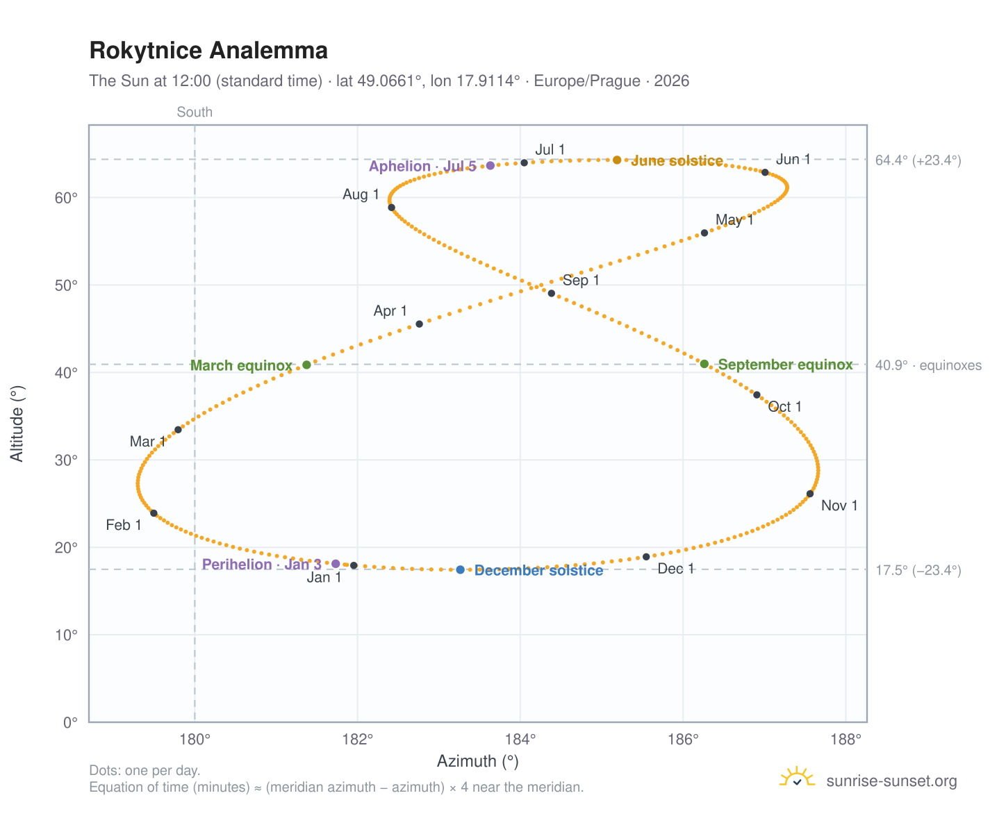 Rokytnice analemma chart: the Sun at 12:00 (standard time) through the year