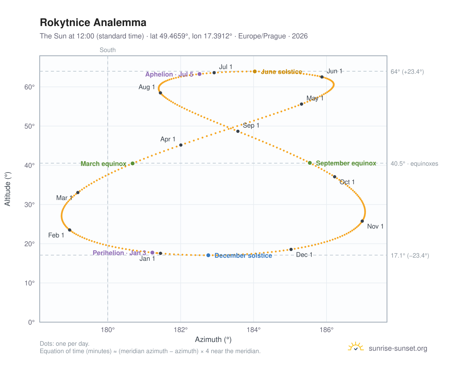 Rokytnice analemma chart: the Sun at 12:00 (standard time) through the year
