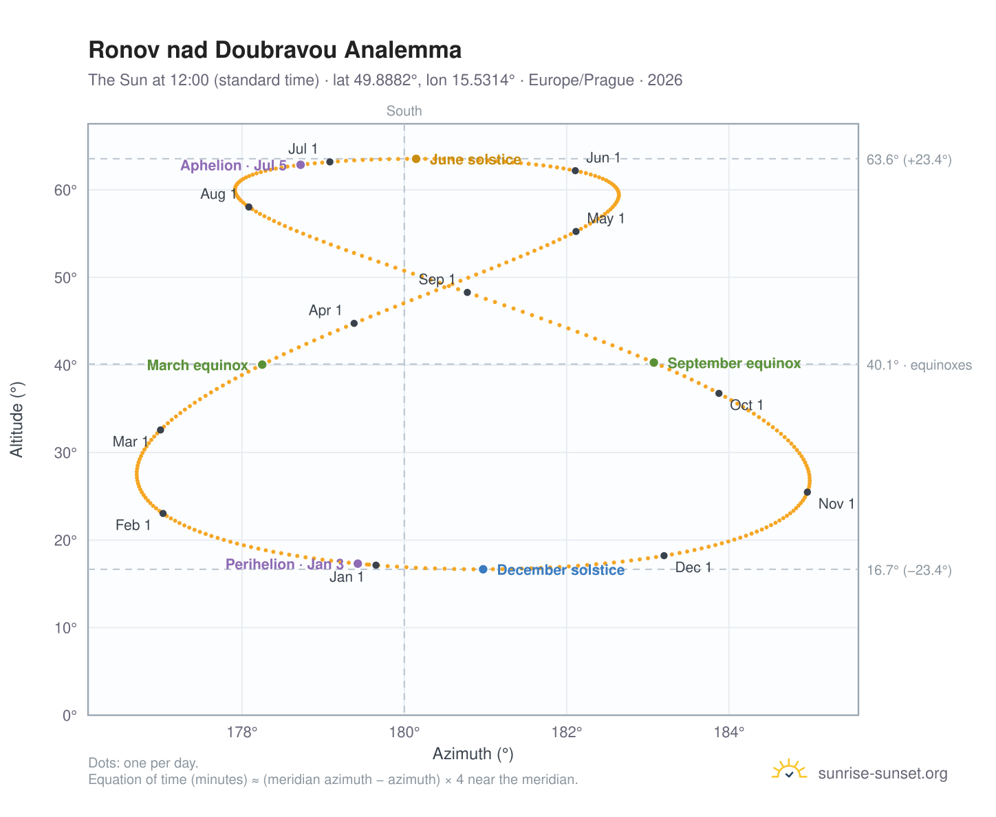 Ronov nad Doubravou analemma chart: the Sun at 12:00 (standard time) through the year