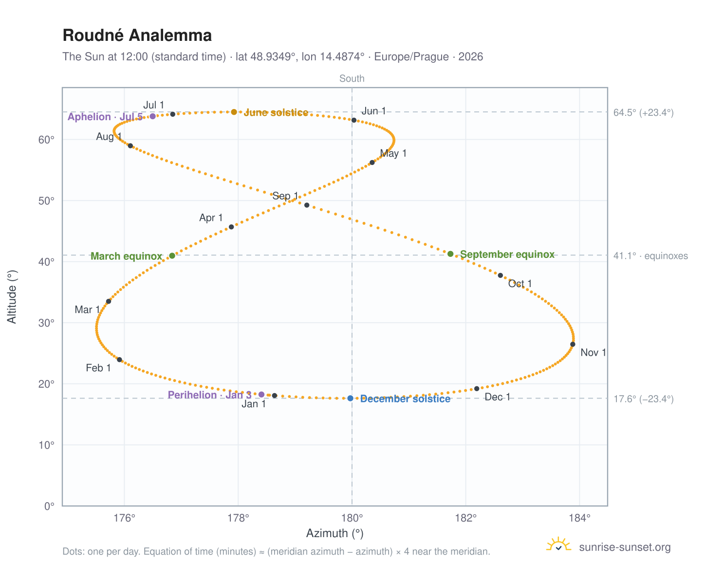 Roudné analemma chart: the Sun at 12:00 (standard time) through the year