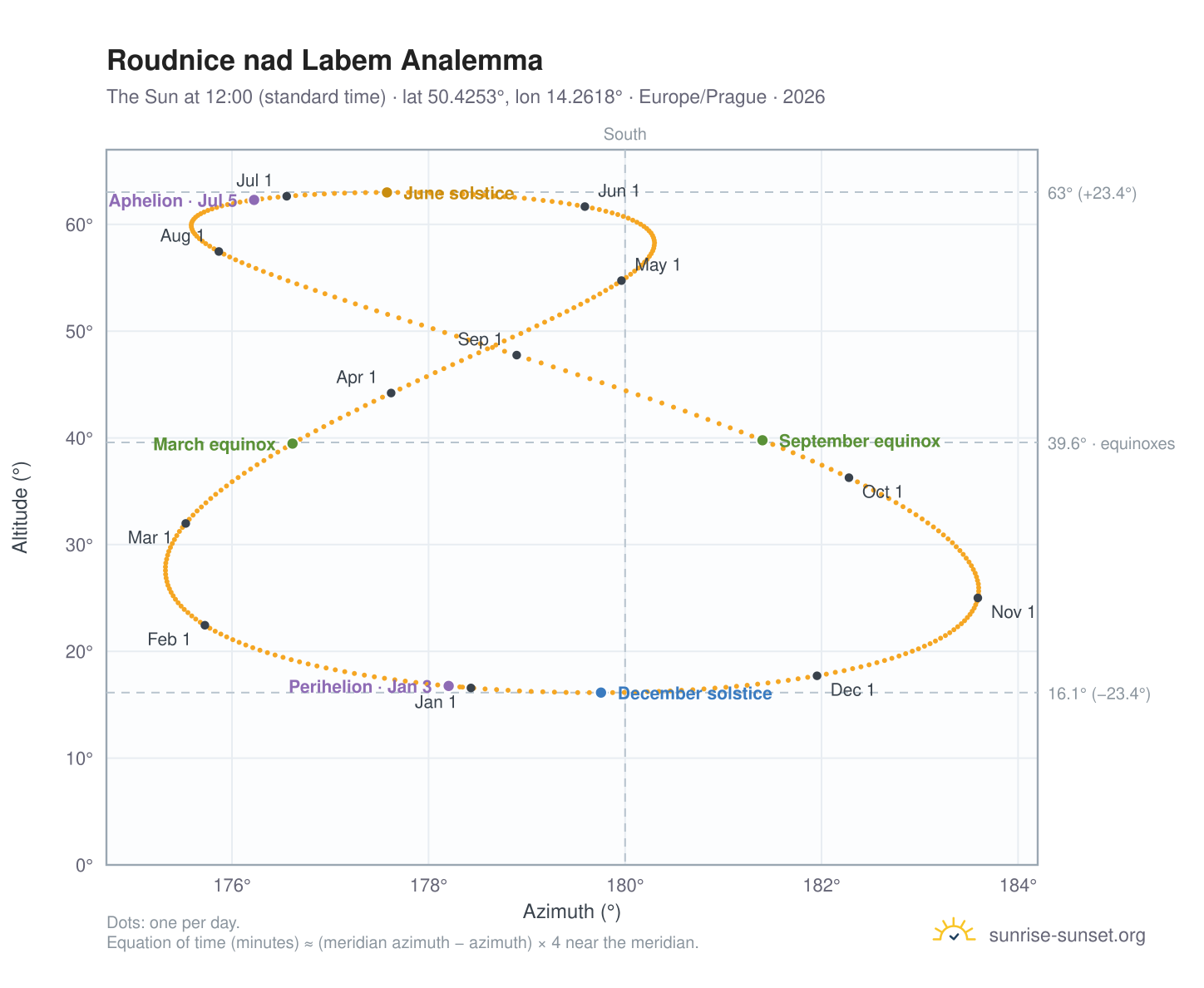 Roudnice nad Labem analemma chart: the Sun at 12:00 (standard time) through the year