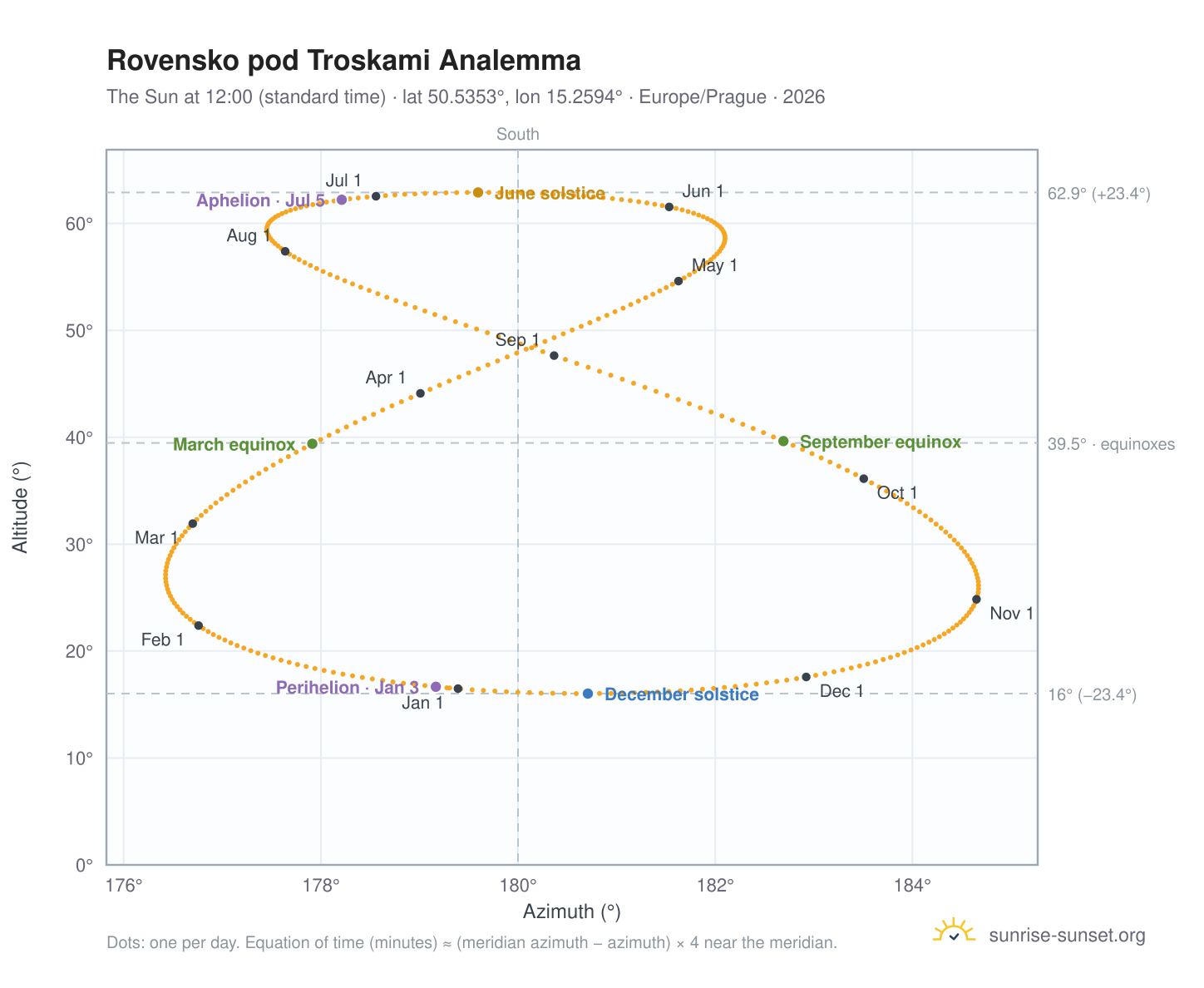Rovensko pod Troskami analemma chart: the Sun at 12:00 (standard time) through the year