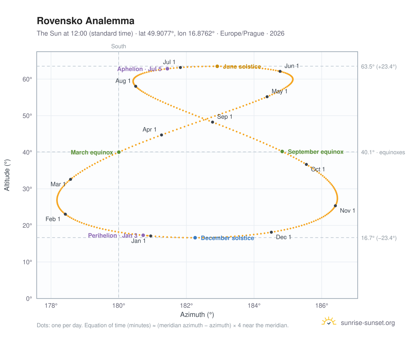 Rovensko analemma chart: the Sun at 12:00 (standard time) through the year