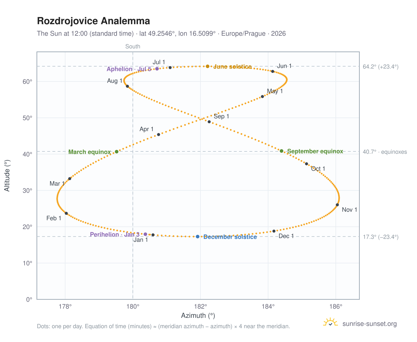 Rozdrojovice analemma chart: the Sun at 12:00 (standard time) through the year