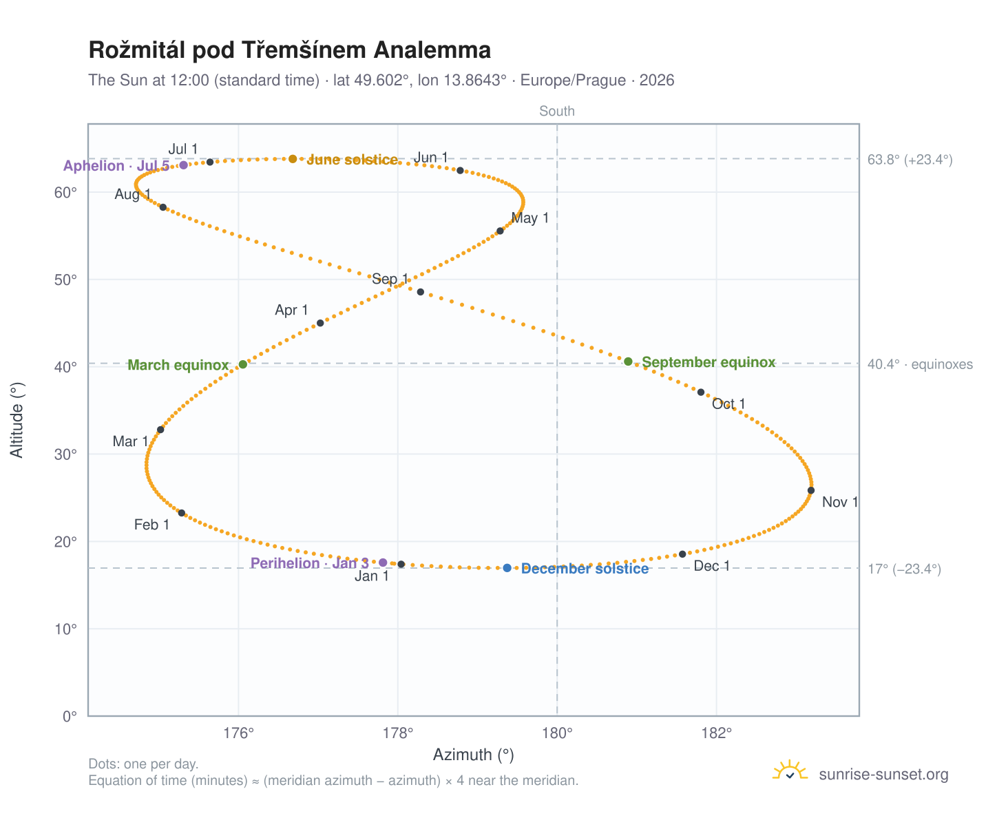 Rožmitál pod Třemšínem analemma chart: the Sun at 12:00 (standard time) through the year