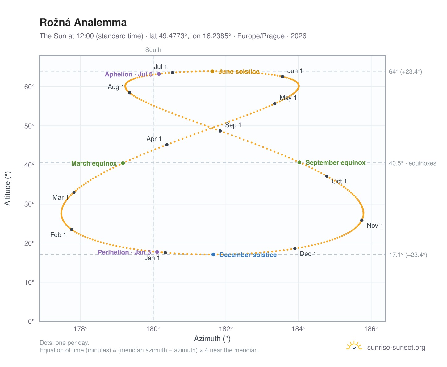 Rožná analemma chart: the Sun at 12:00 (standard time) through the year