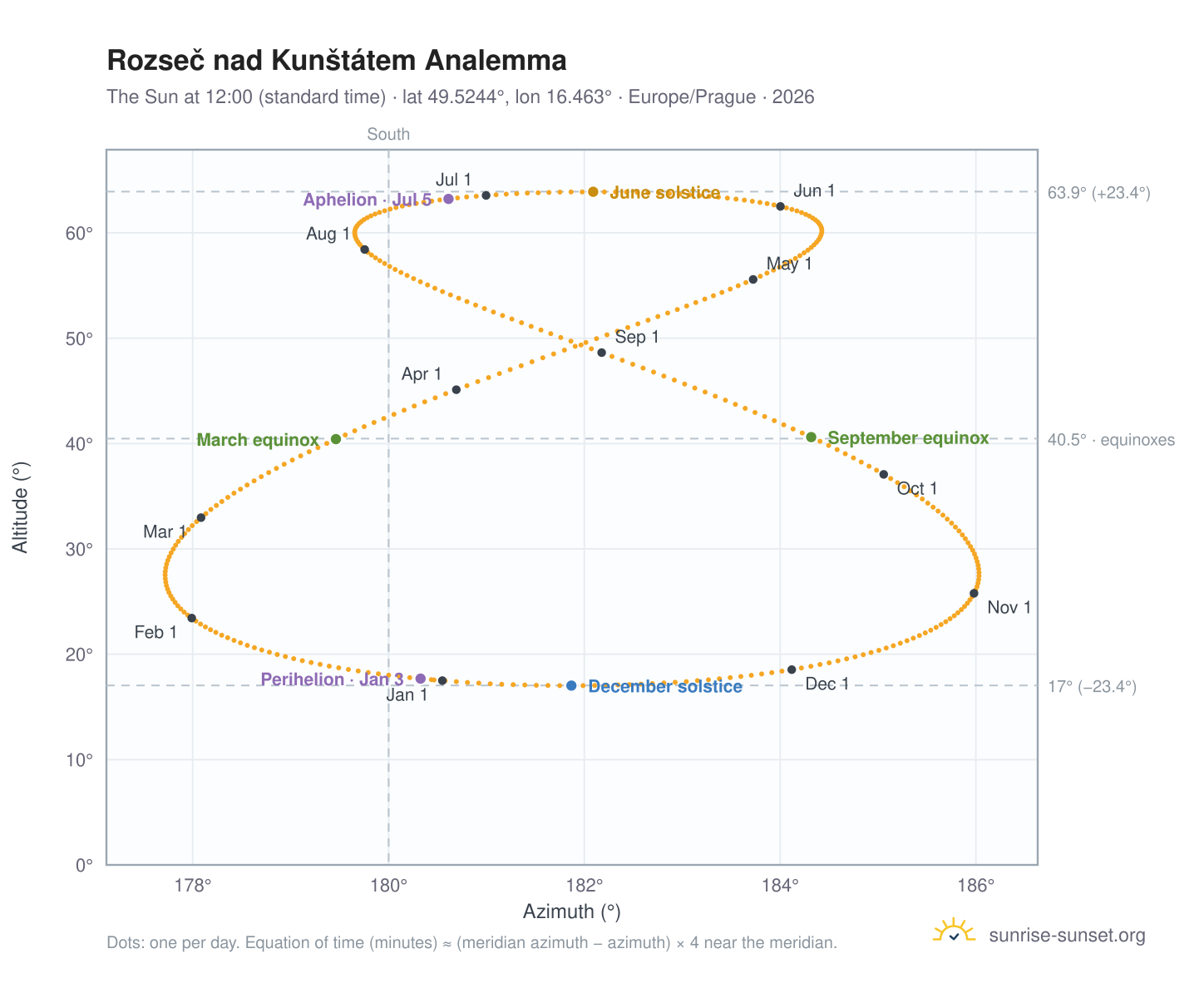 Rozseč nad Kunštátem analemma chart: the Sun at 12:00 (standard time) through the year