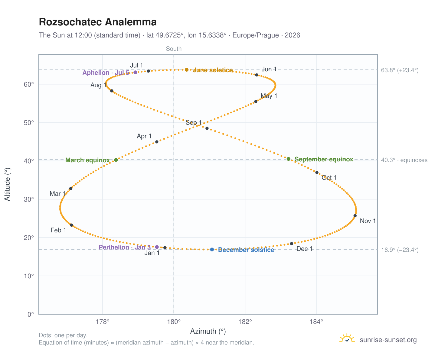 Rozsochatec analemma chart: the Sun at 12:00 (standard time) through the year