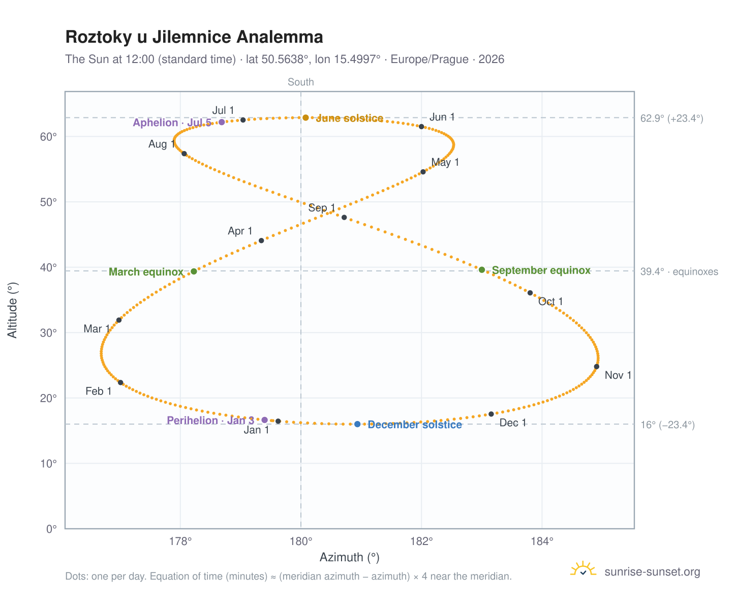 Roztoky u Jilemnice analemma chart: the Sun at 12:00 (standard time) through the year
