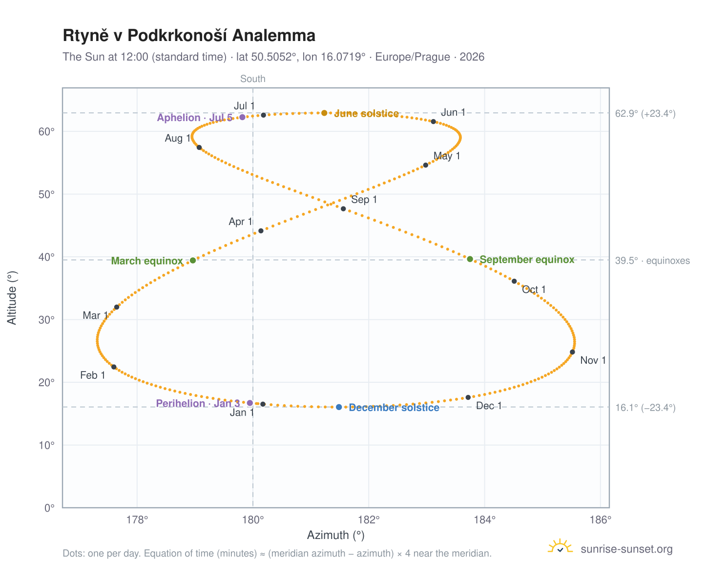 Rtyně v Podkrkonoší analemma chart: the Sun at 12:00 (standard time) through the year
