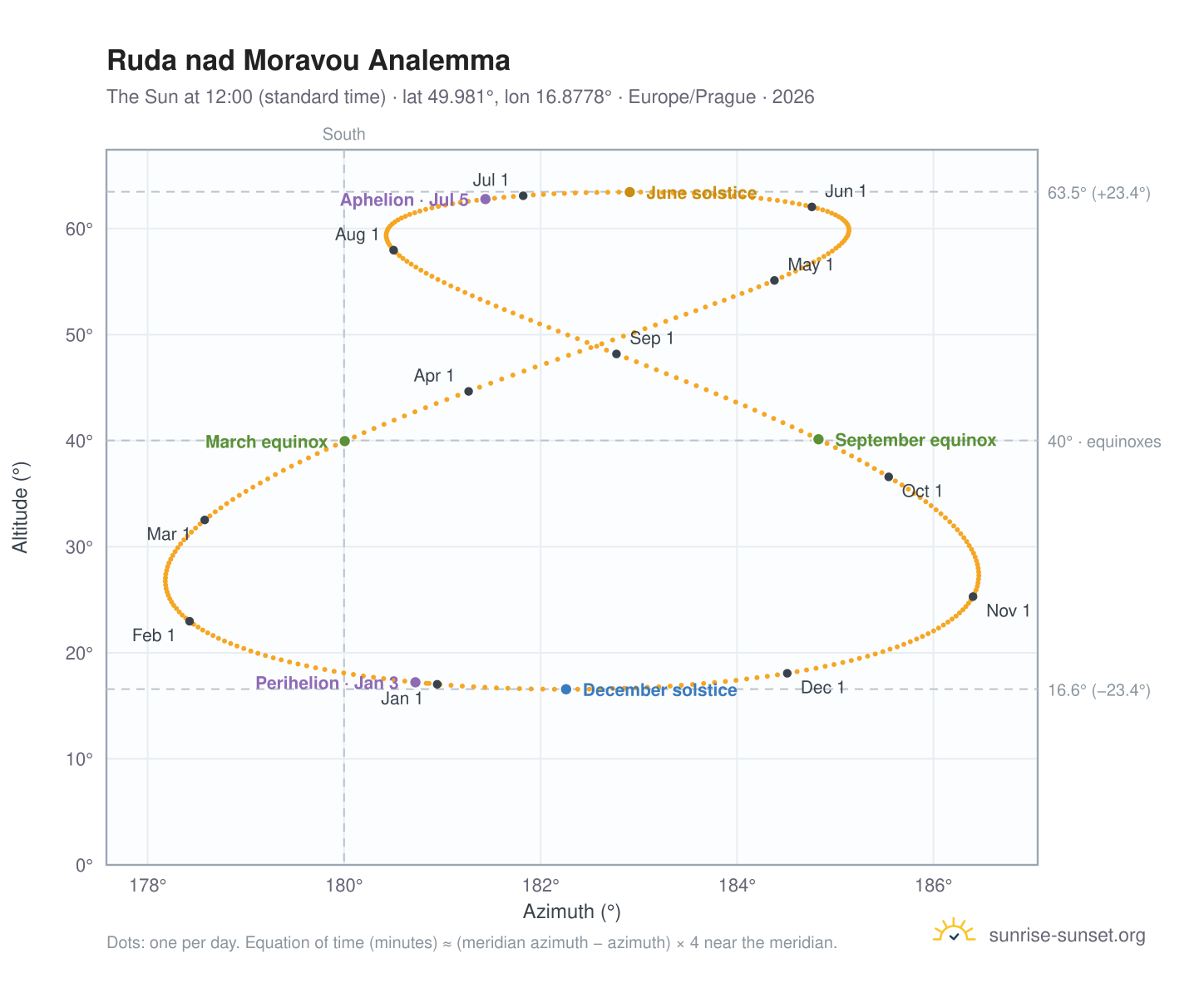 Ruda nad Moravou analemma chart: the Sun at 12:00 (standard time) through the year