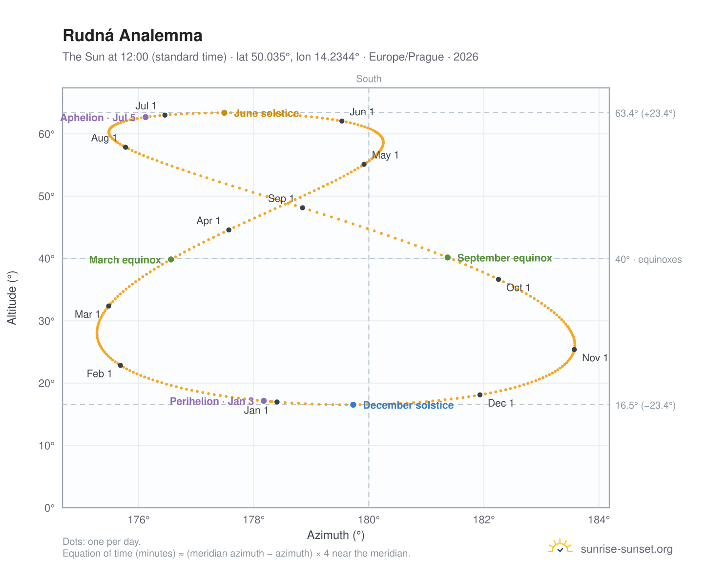 Rudná analemma chart: the Sun at 12:00 (standard time) through the year