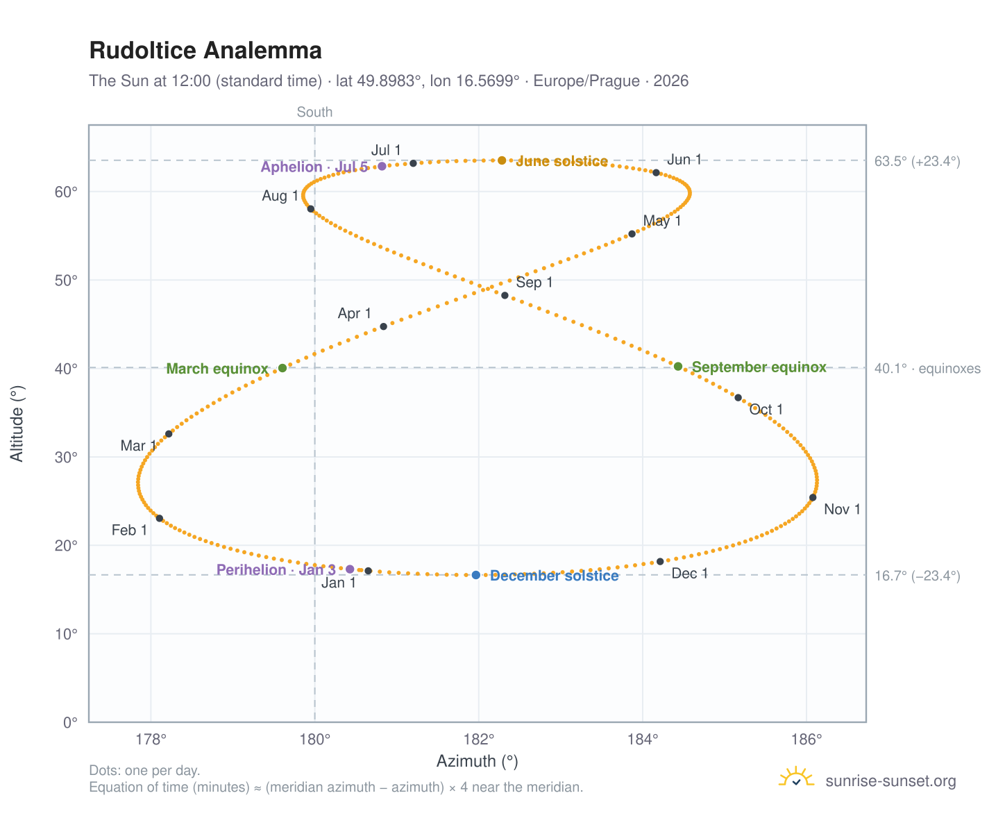 Rudoltice analemma chart: the Sun at 12:00 (standard time) through the year