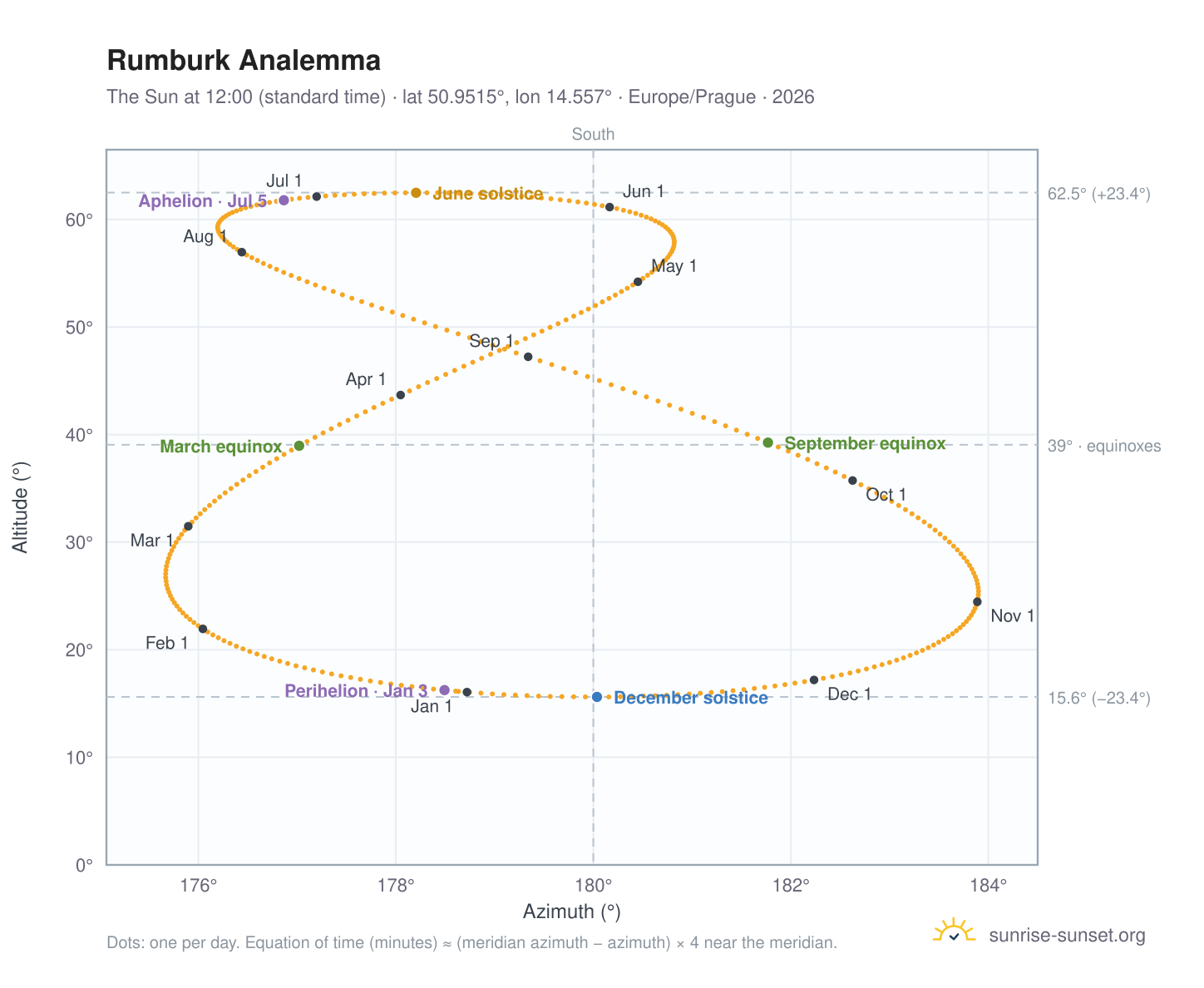 Rumburk analemma chart: the Sun at 12:00 (standard time) through the year