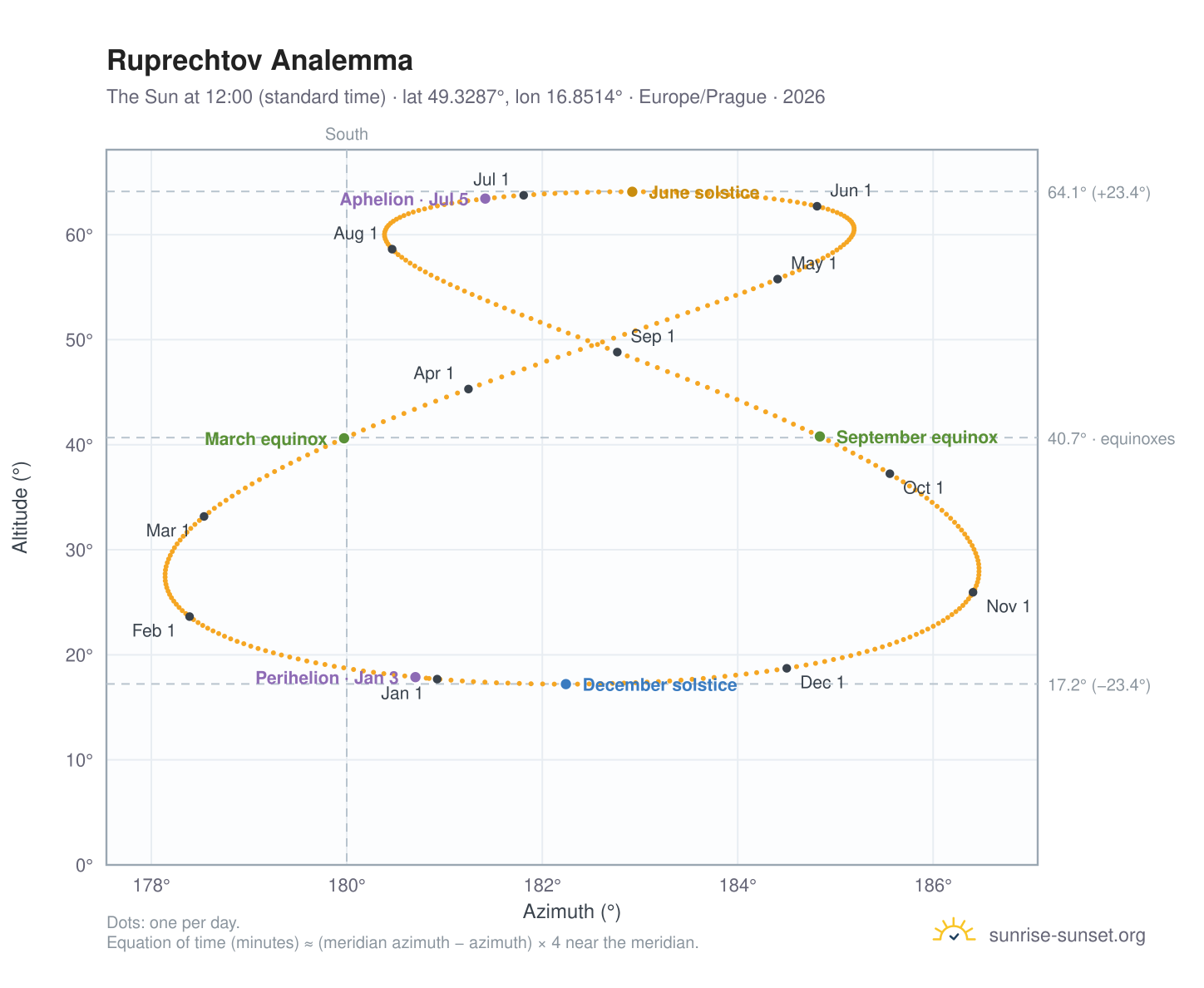 Ruprechtov analemma chart: the Sun at 12:00 (standard time) through the year