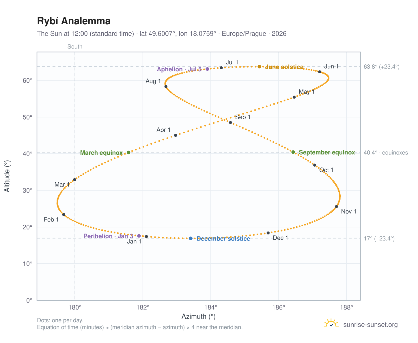 Rybí analemma chart: the Sun at 12:00 (standard time) through the year