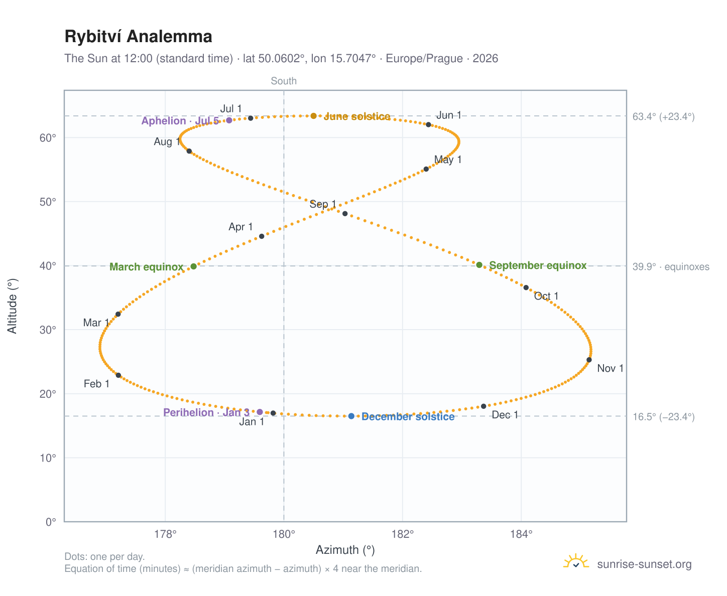 Rybitví analemma chart: the Sun at 12:00 (standard time) through the year