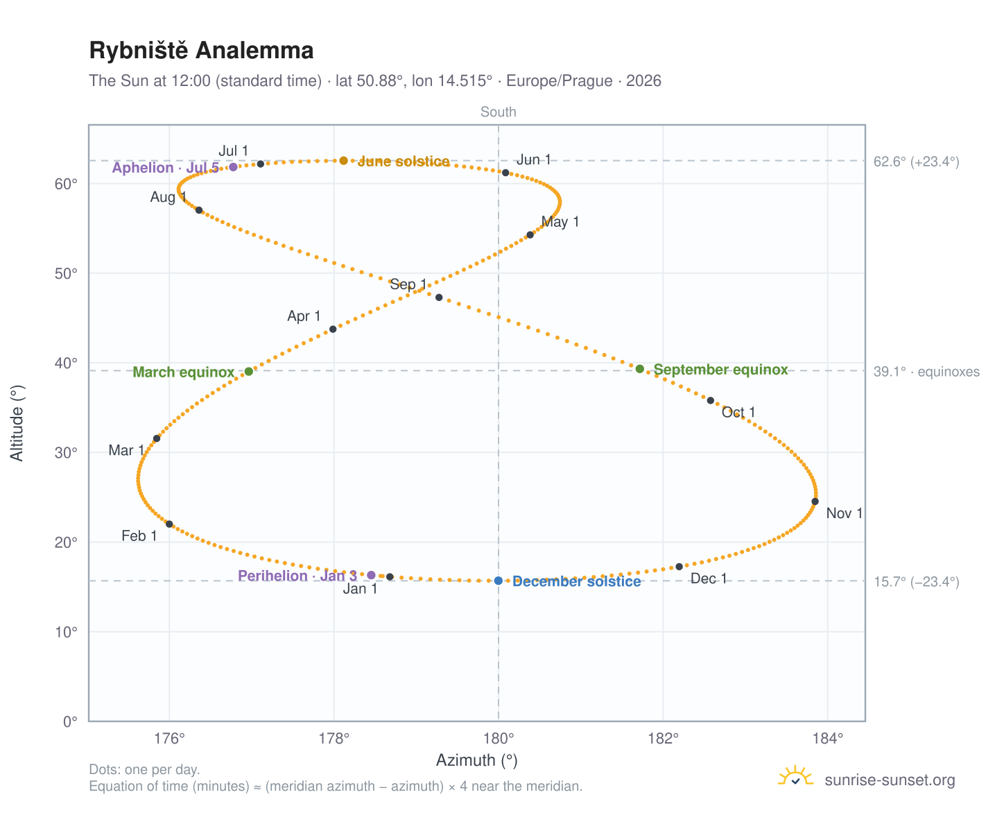 Rybniště analemma chart: the Sun at 12:00 (standard time) through the year