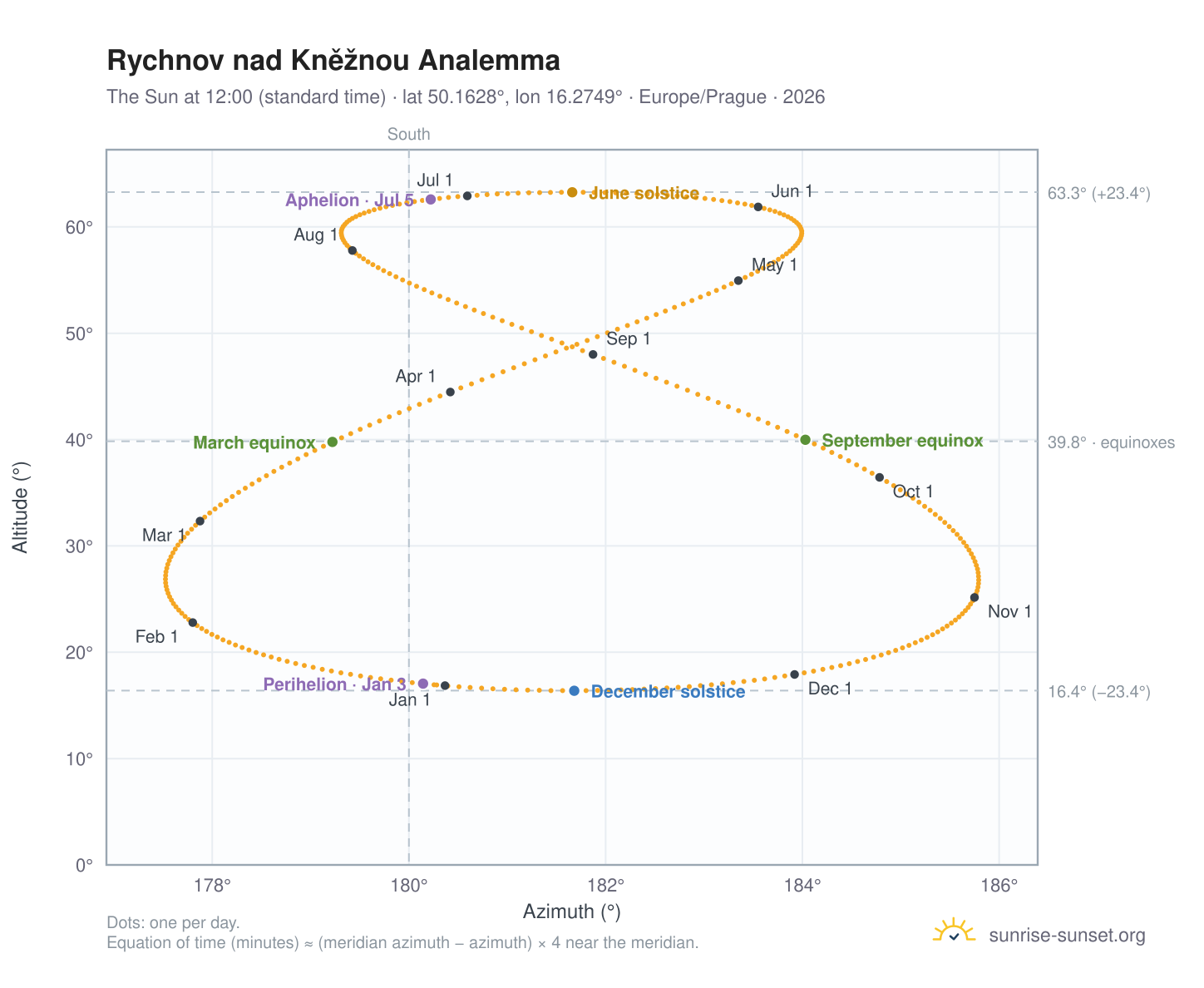 Rychnov nad Kněžnou analemma chart: the Sun at 12:00 (standard time) through the year