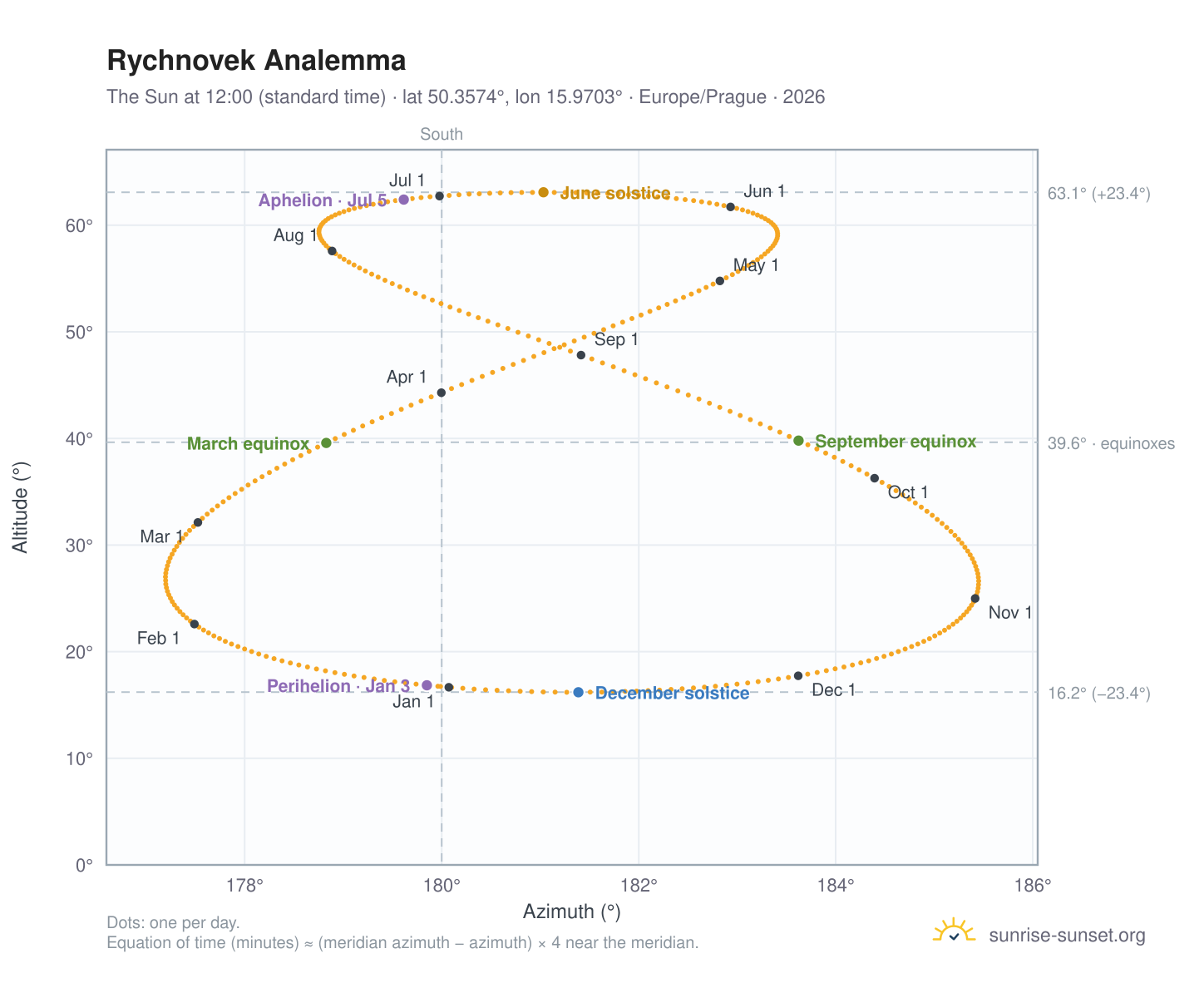Rychnovek analemma chart: the Sun at 12:00 (standard time) through the year