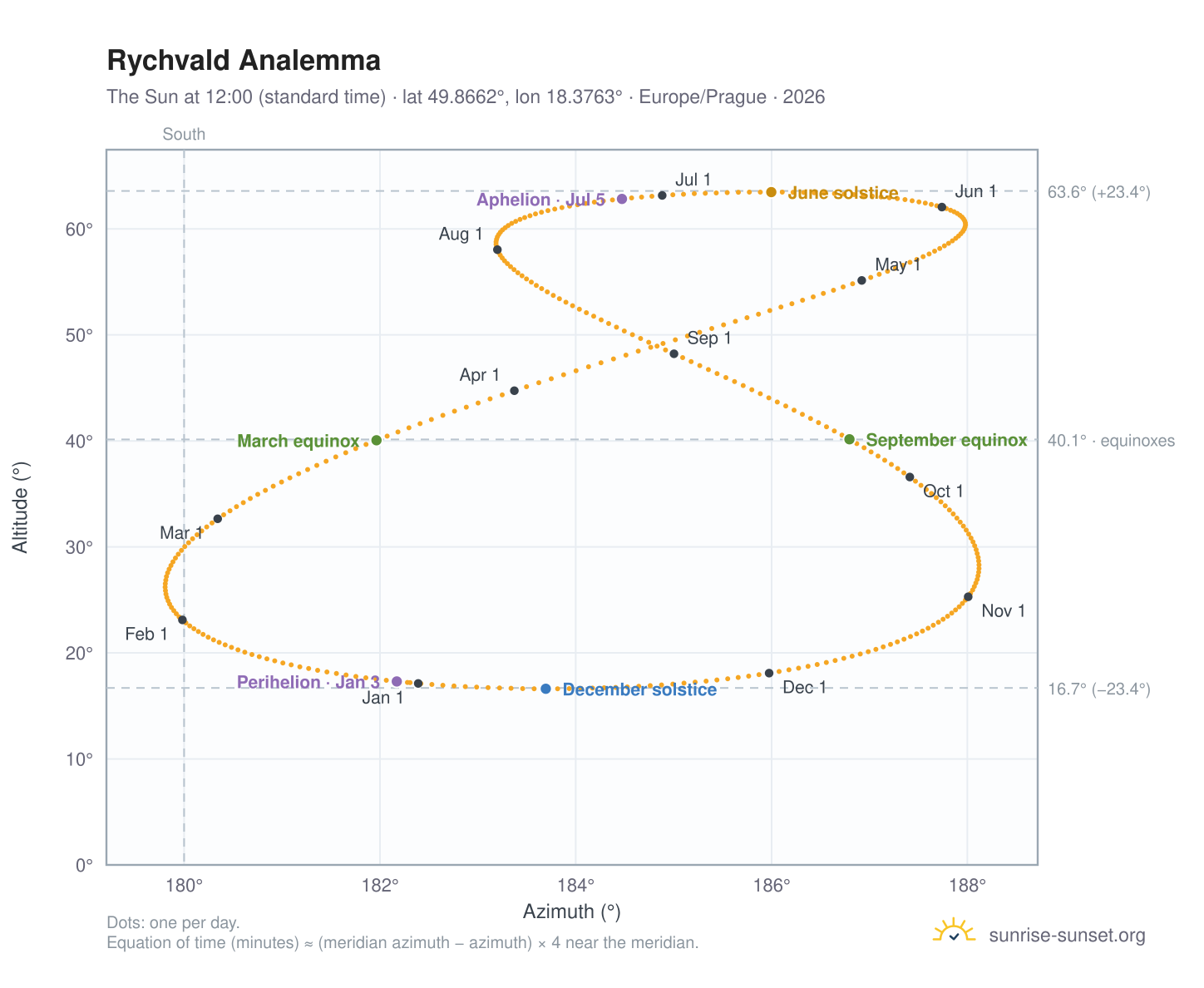 Rychvald analemma chart: the Sun at 12:00 (standard time) through the year