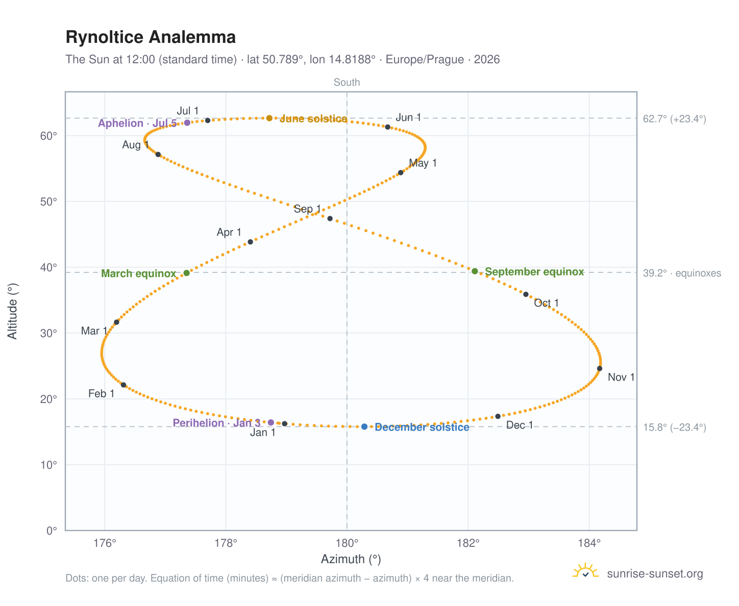 Rynoltice analemma chart: the Sun at 12:00 (standard time) through the year
