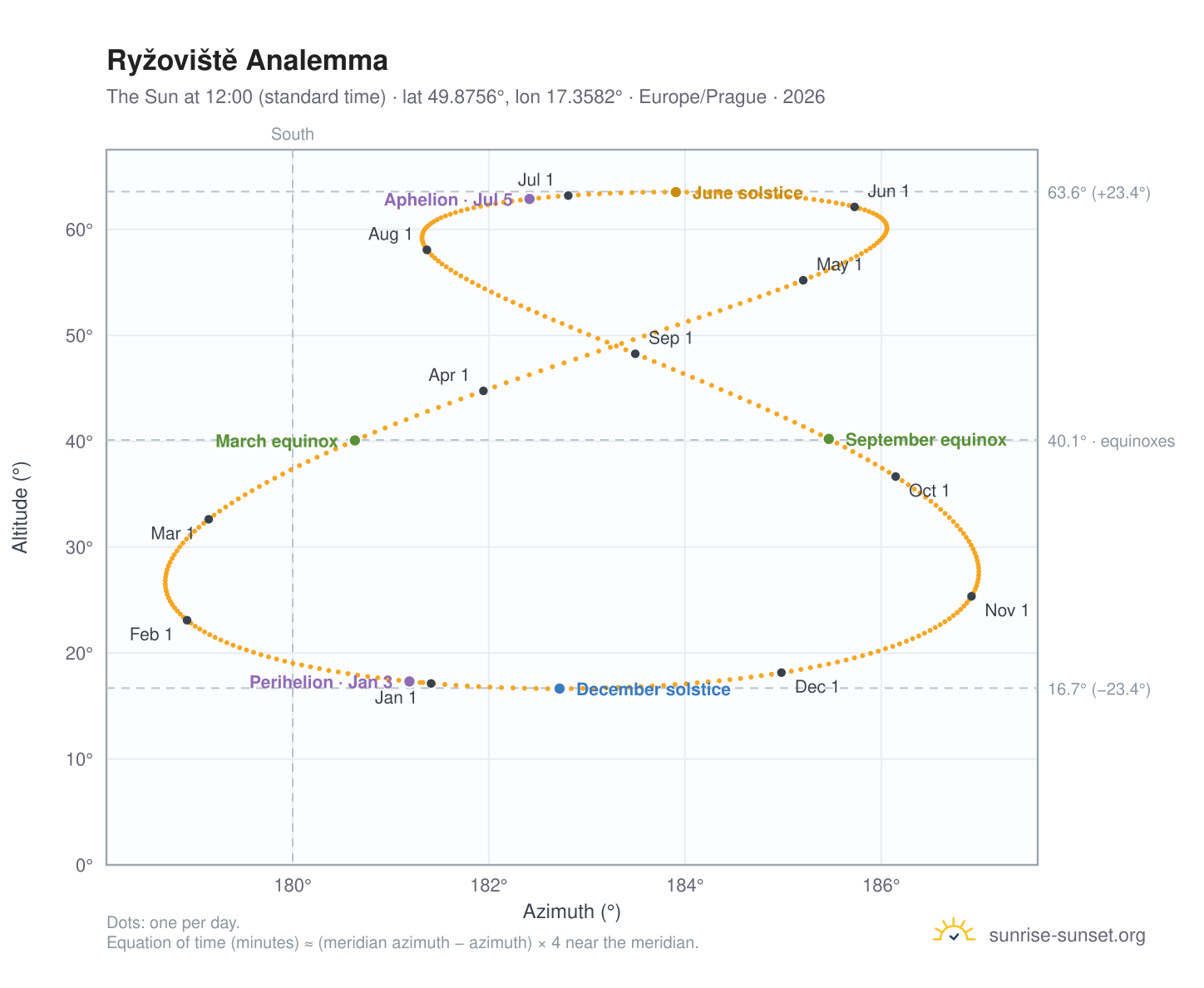 Ryžoviště analemma chart: the Sun at 12:00 (standard time) through the year