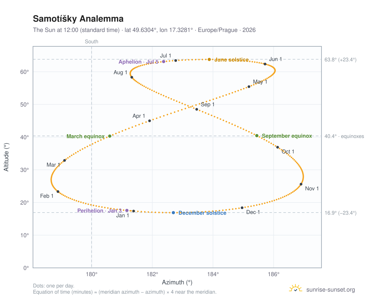 Samotíšky analemma chart: the Sun at 12:00 (standard time) through the year