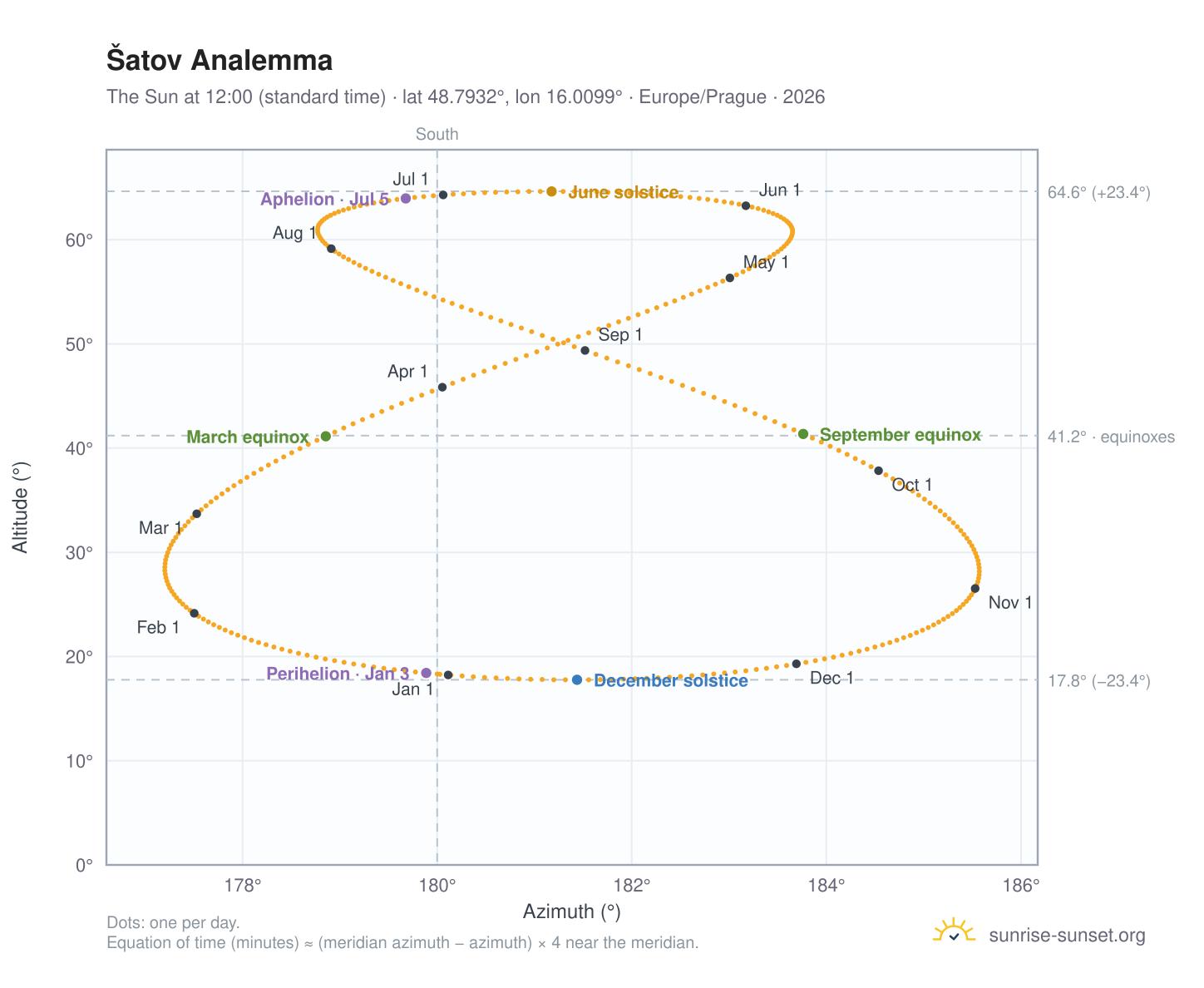 Šatov analemma chart: the Sun at 12:00 (standard time) through the year